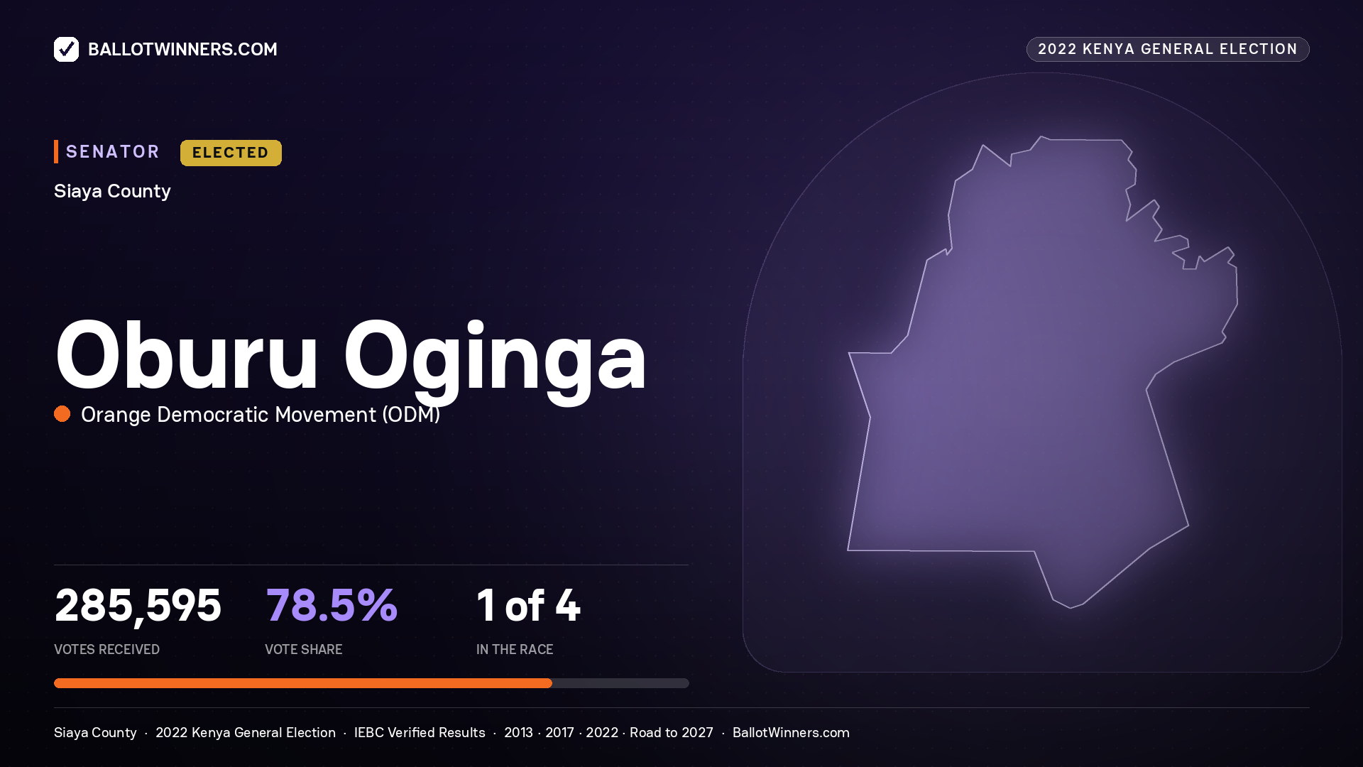 Oburu Oginga, Orange Democratic Movement, elected Senator for SIAYA, 285,595 votes, 2022 Kenya general election.