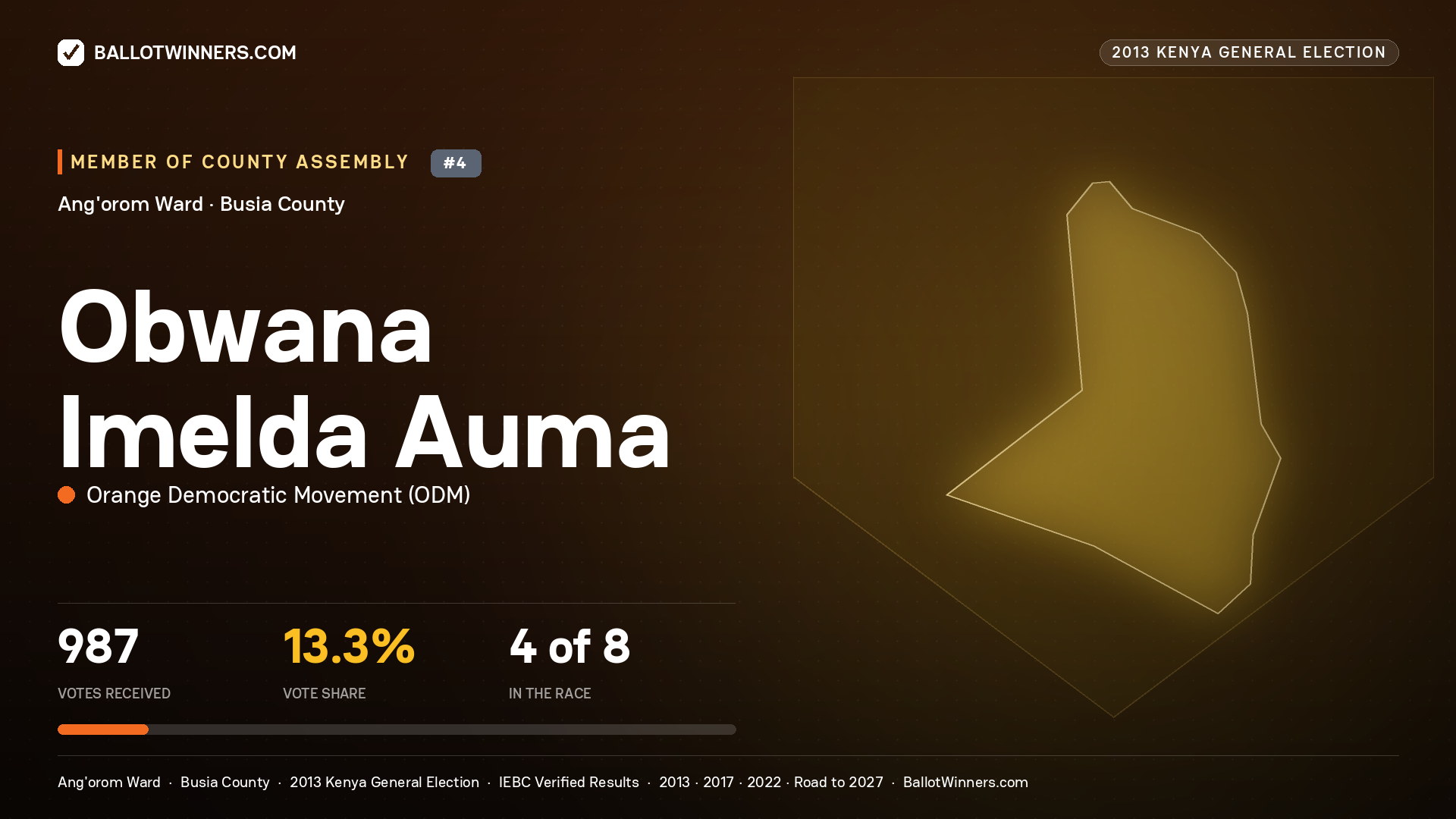 OBWANA IMELDA AUMA, contested Member of County Assembly for ANG'OROM, 987 votes, 2013 Kenya general election.