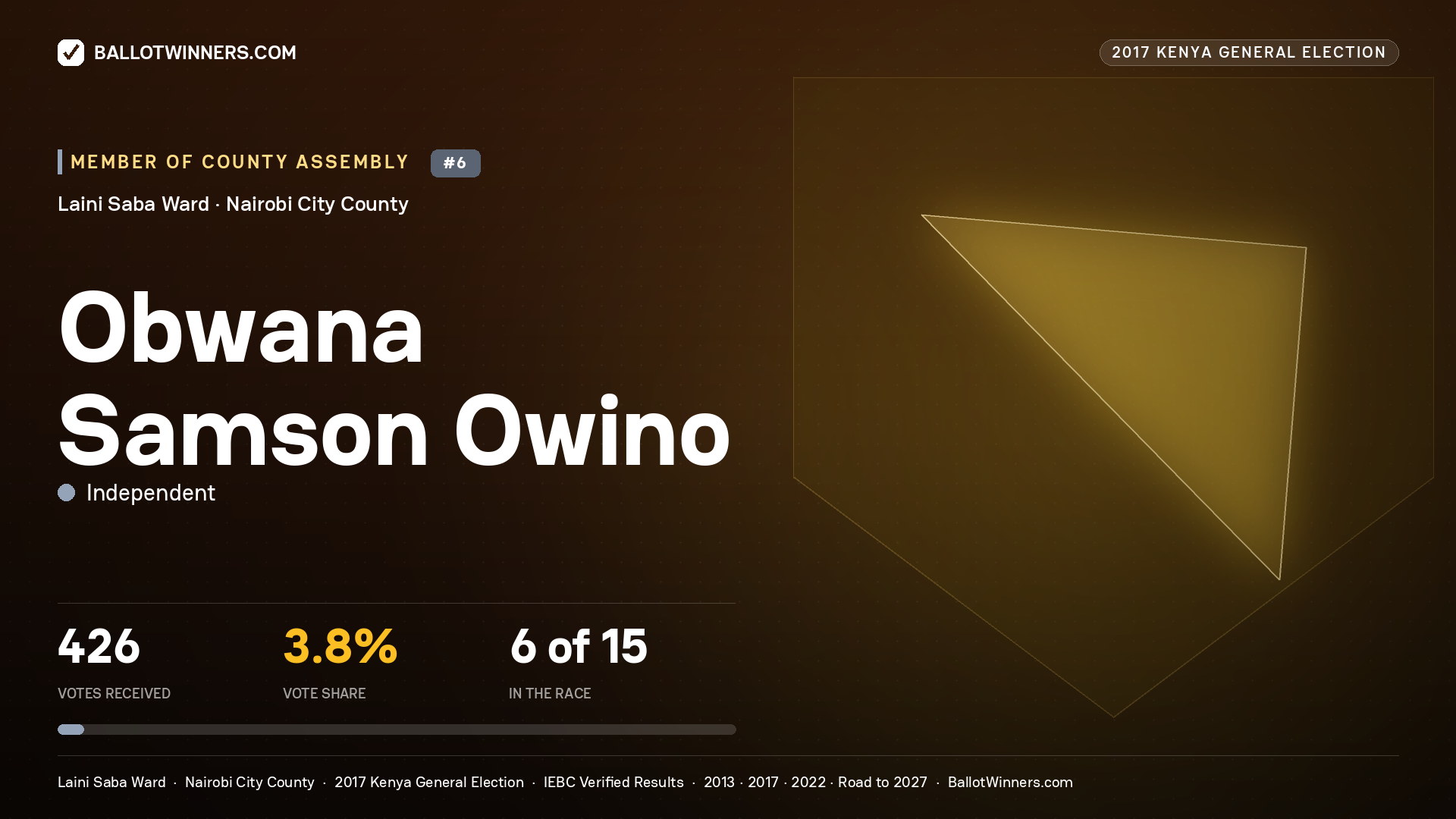 OBWANA SAMSON OWINO, INDEPENDENT, contested Member of County Assembly for LAINI SABA, 426 votes, 2017 Kenya general election.