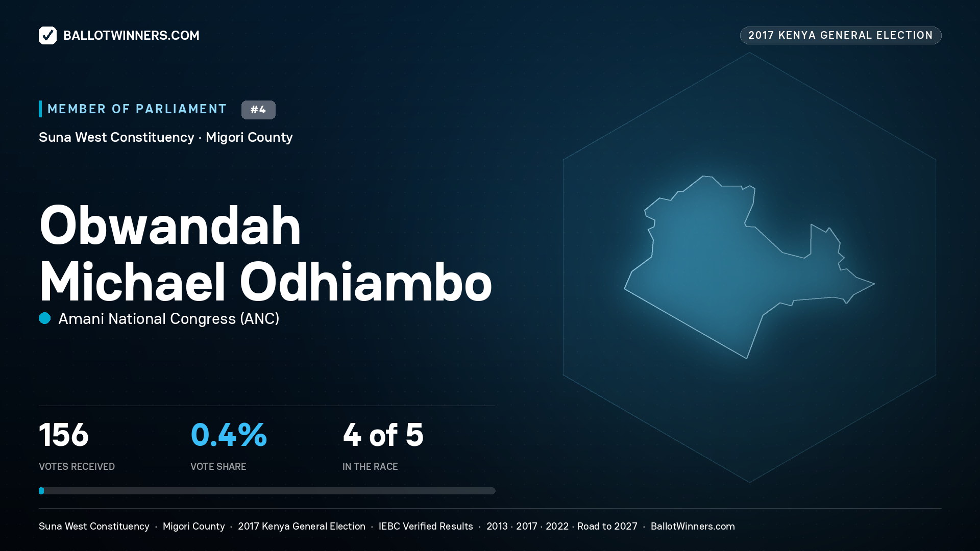OBWANDAH MICHAEL ODHIAMBO, AMANI NATIONAL CONGRESS, contested Member of Parliament for SUNA WEST, 156 votes, 2017 Kenya general election.