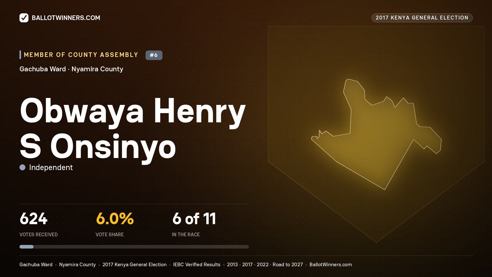 OBWAYA HENRY S ONSINYO, INDEPENDENT, contested Member of County Assembly for GACHUBA, 624 votes, 2017 Kenya general election.
