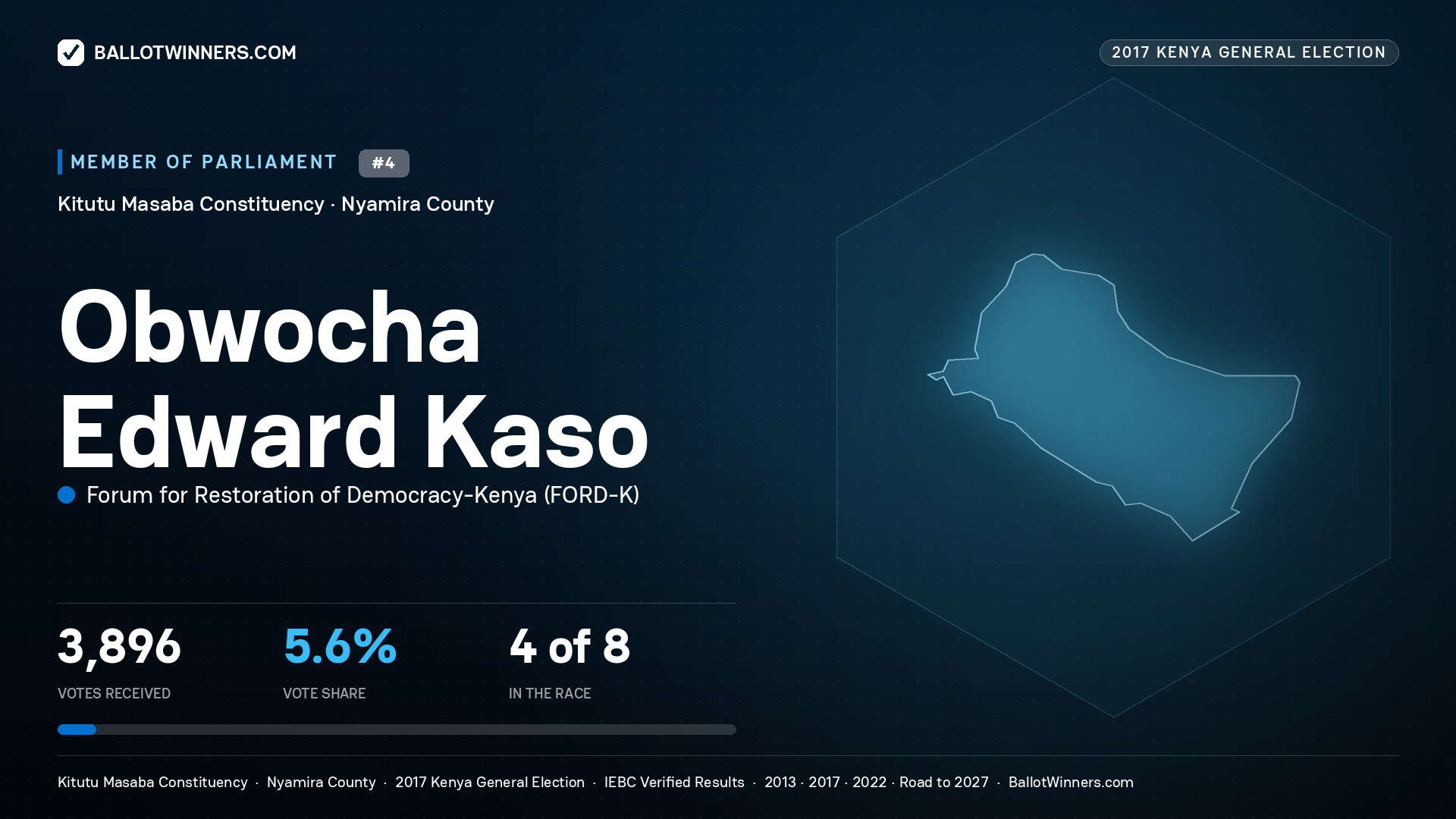 OBWOCHA EDWARD KASO, FORUM FOR
RESTORATION OF DEMOCRACY-KENYA, contested Member of Parliament for KITUTU MASABA, 3,896 votes, 2017 Kenya general election.