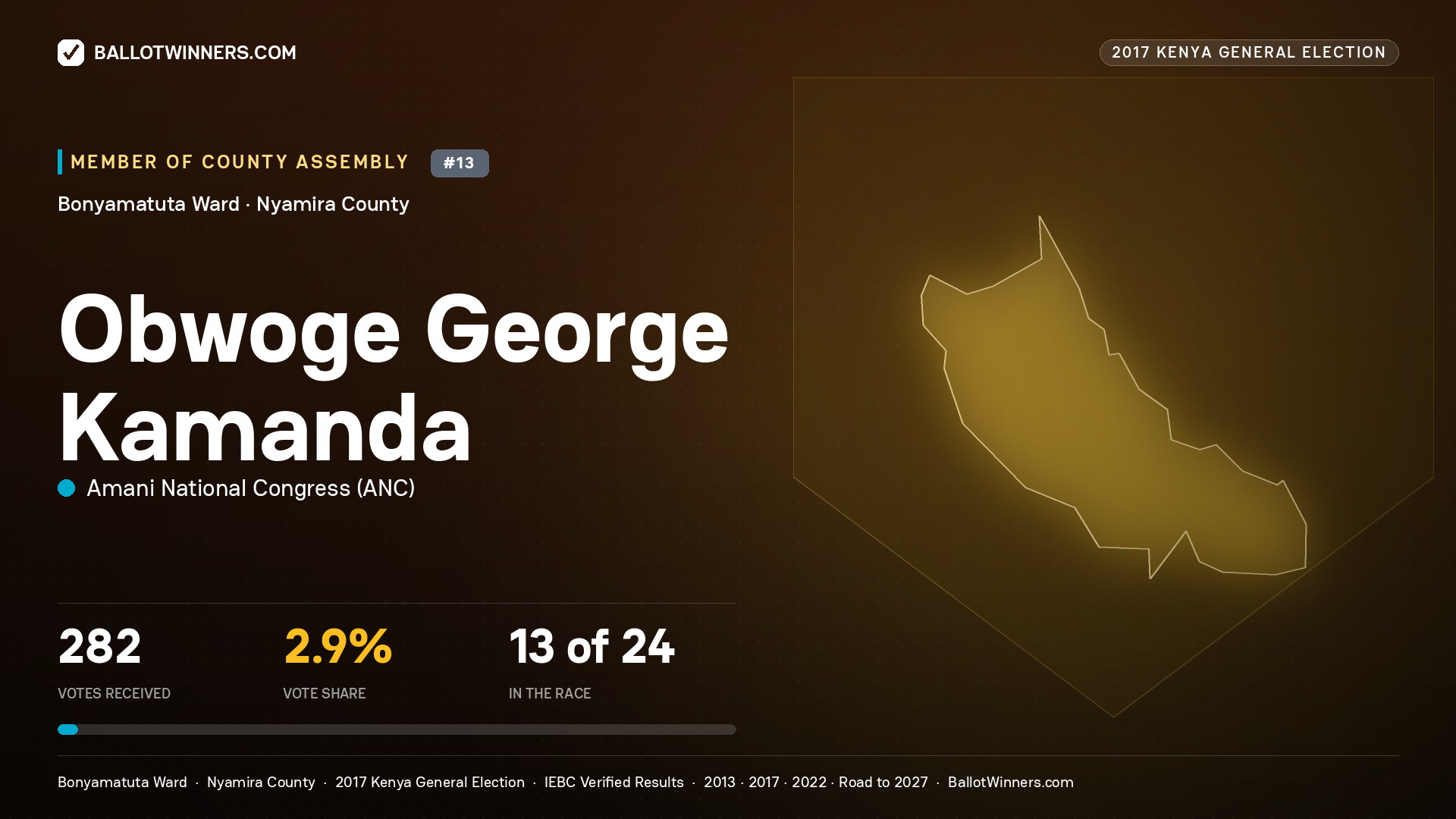 OBWOGE GEORGE KAMANDA, AMANI NATIONAL CONGRESS, contested Member of County Assembly for BONYAMATUTA, 282 votes, 2017 Kenya general election.