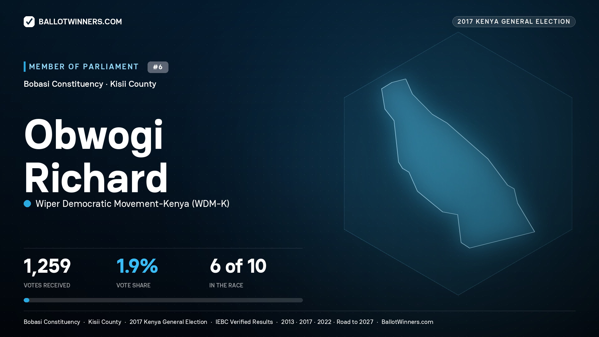 OBWOGI RICHARD, WIPER DEMOCRATIC MOVEMENT- KENYA, contested Member of Parliament for BOBASI, 1,259 votes, 2017 Kenya general election.
