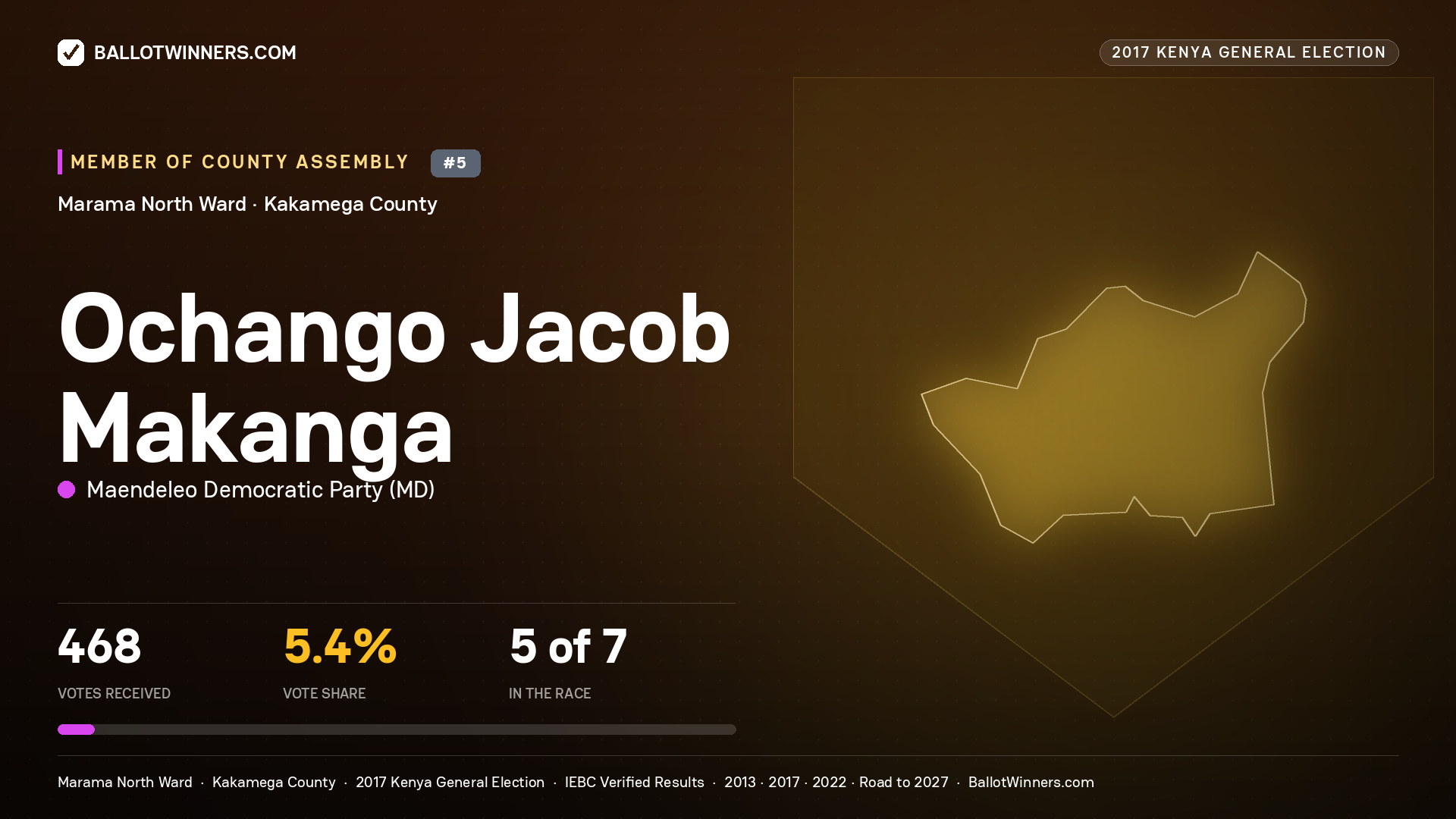 OCHANGO JACOB MAKANGA, MAENDELEO DEMOCRATIC PARTY, contested Member of County Assembly for MARAMA NORTH, 468 votes, 2017 Kenya general election.