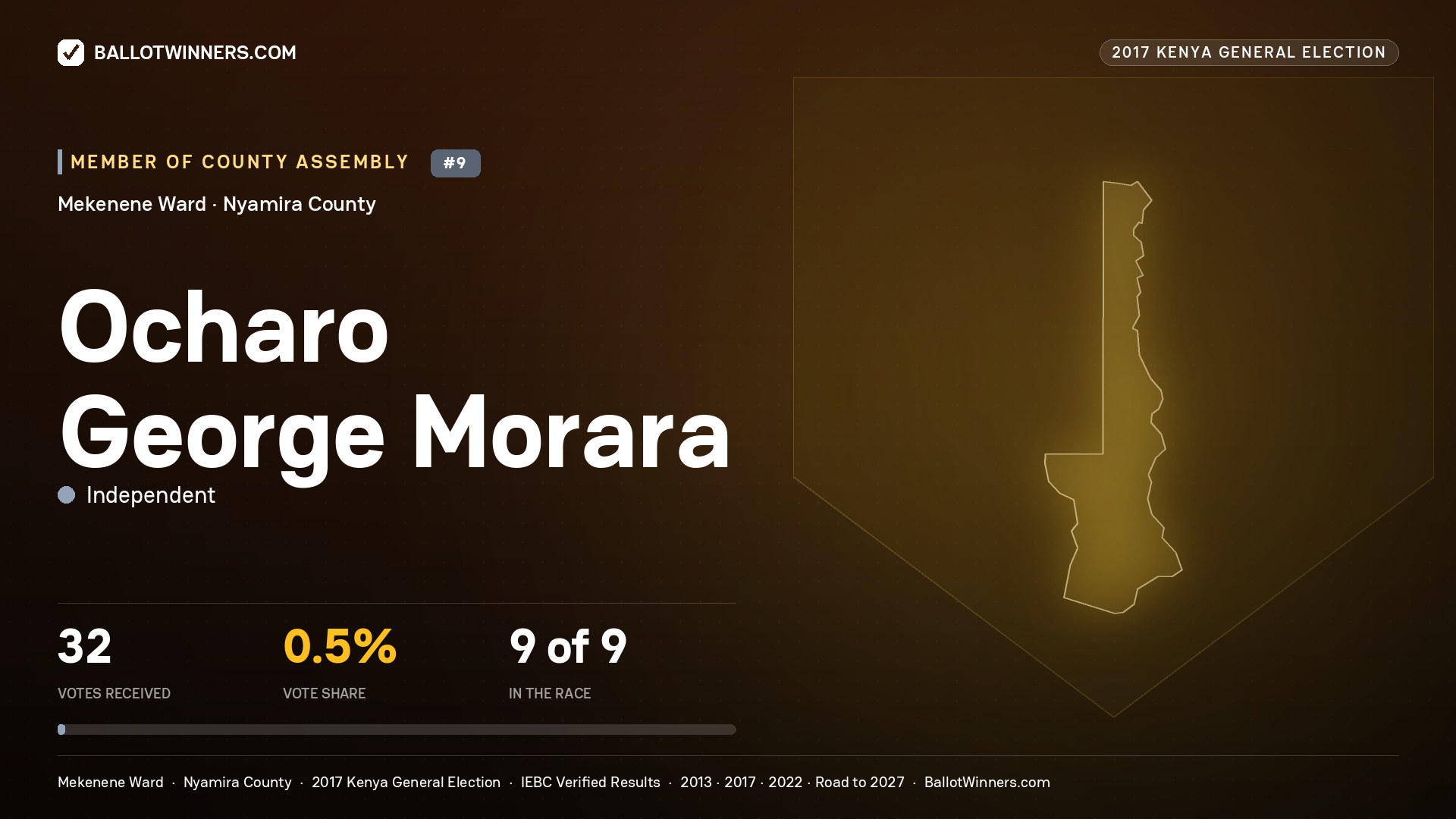 OCHARO GEORGE MORARA, INDEPENDENT, contested Member of County Assembly for MEKENENE, 32 votes, 2017 Kenya general election.
