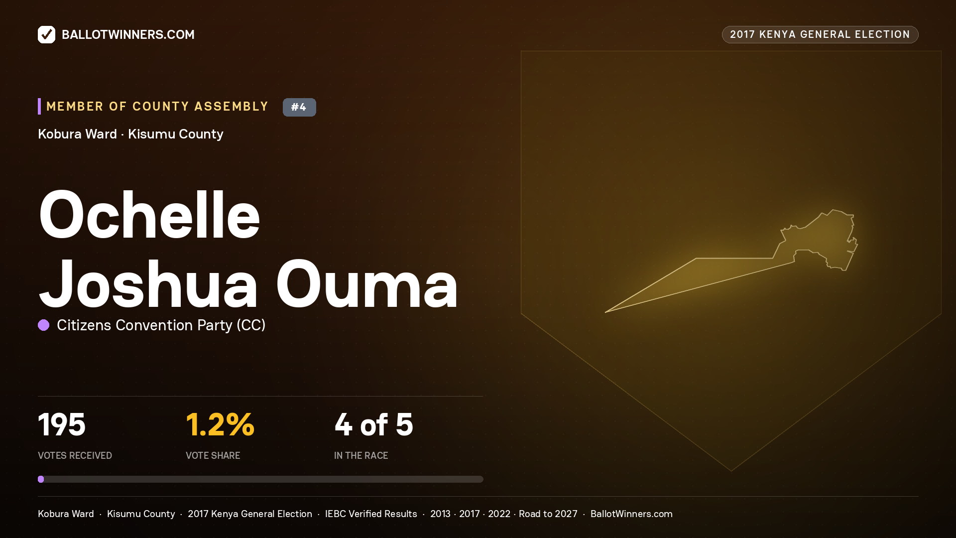 OCHELLE JOSHUA OUMA, CITIZENS CONVENTION PARTY, contested Member of County Assembly for KOBURA, 195 votes, 2017 Kenya general election.