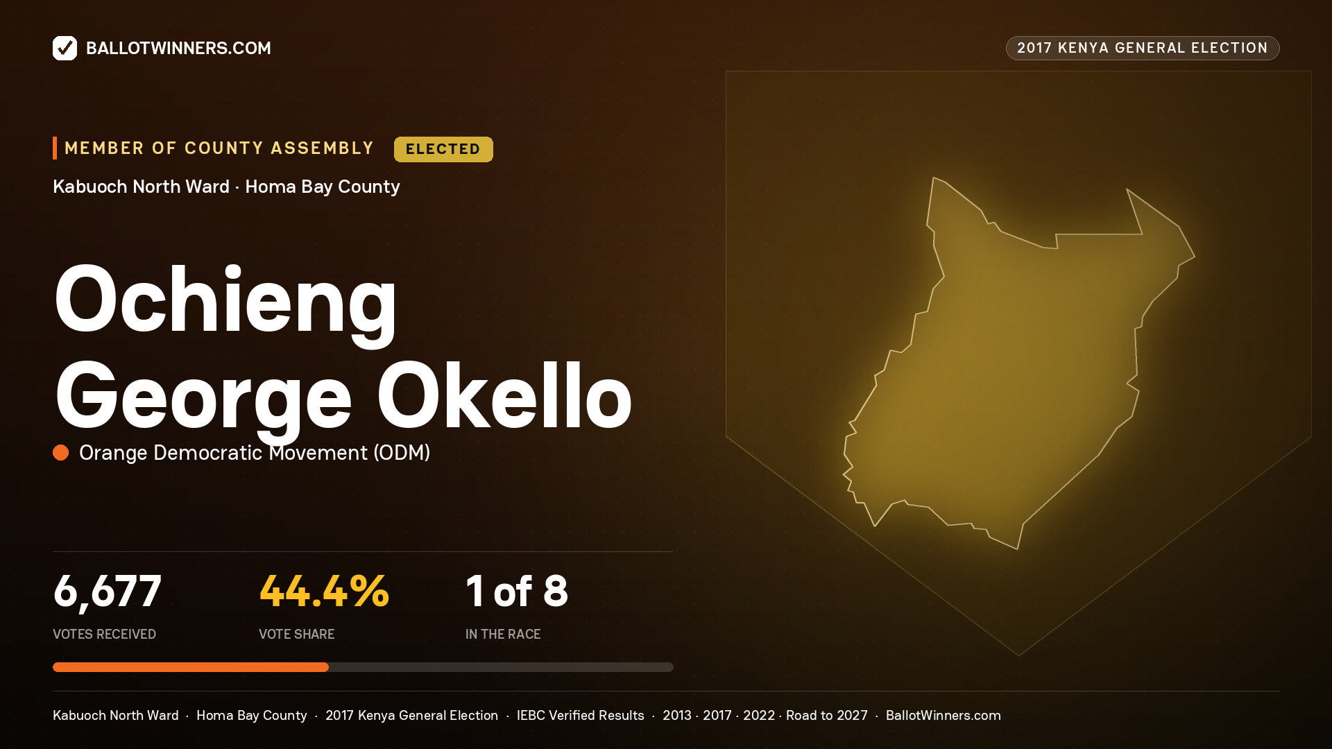 OCHIENG GEORGE OKELLO, ORANGE DEMOCRATIC MOVEMENT, elected Member of County Assembly for KABUOCH NORTH, 6,677 votes, 2017 Kenya general election.