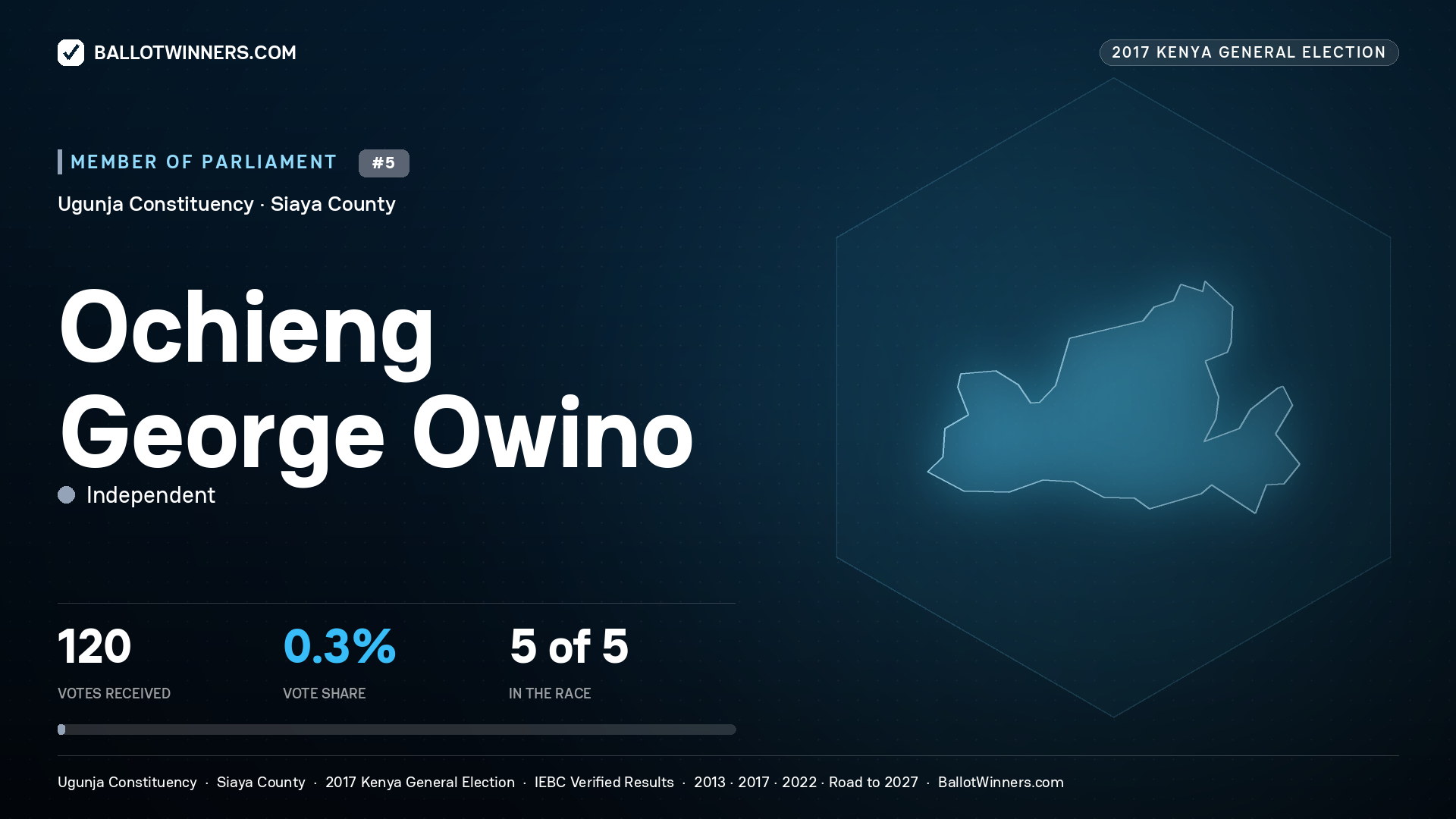 OCHIENG GEORGE OWINO, INDEPENDENT, contested Member of Parliament for UGUNJA, 120 votes, 2017 Kenya general election.