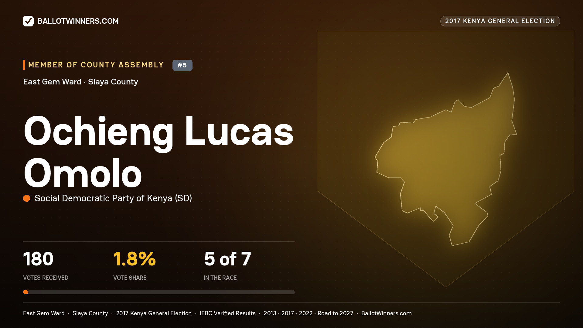 OCHIENG LUCAS OMOLO, SOCIAL DEMOCRATIC PARTY OF KENYA, contested Member of County Assembly for EAST GEM, 180 votes, 2017 Kenya general election.