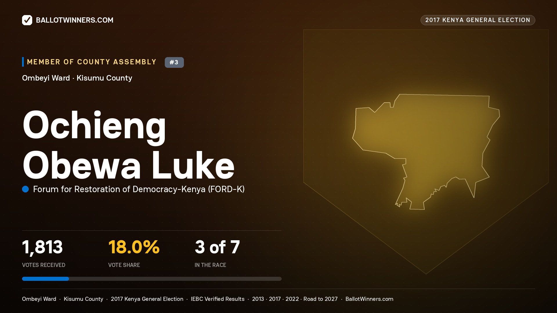 OCHIENG OBEWA LUKE, FORUM FOR RESTORATION OF DEMOCRACY-KENYA, contested Member of County Assembly for OMBEYI, 1,813 votes, 2017 Kenya general election.