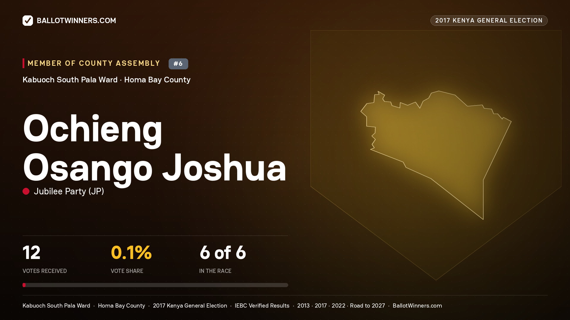 OCHIENG OSANGO JOSHUA, JUBILEE PARTY, contested Member of County Assembly for KABUOCH SOUTH PALA, 12 votes, 2017 Kenya general election.