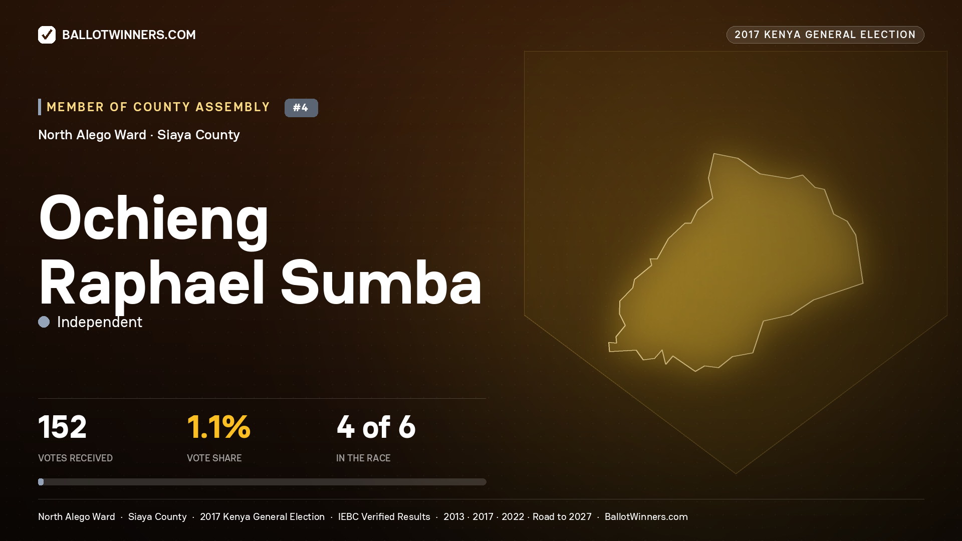 OCHIENG RAPHAEL SUMBA, INDEPENDENT, contested Member of County Assembly for NORTH ALEGO, 152 votes, 2017 Kenya general election.