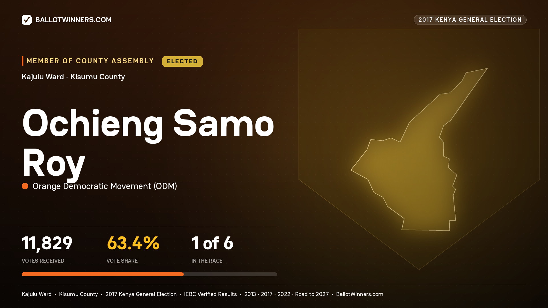 OCHIENG SAMO ROY, ORANGE DEMOCRATIC MOVEMENT, elected Member of County Assembly for KAJULU, 11,829 votes, 2017 Kenya general election.