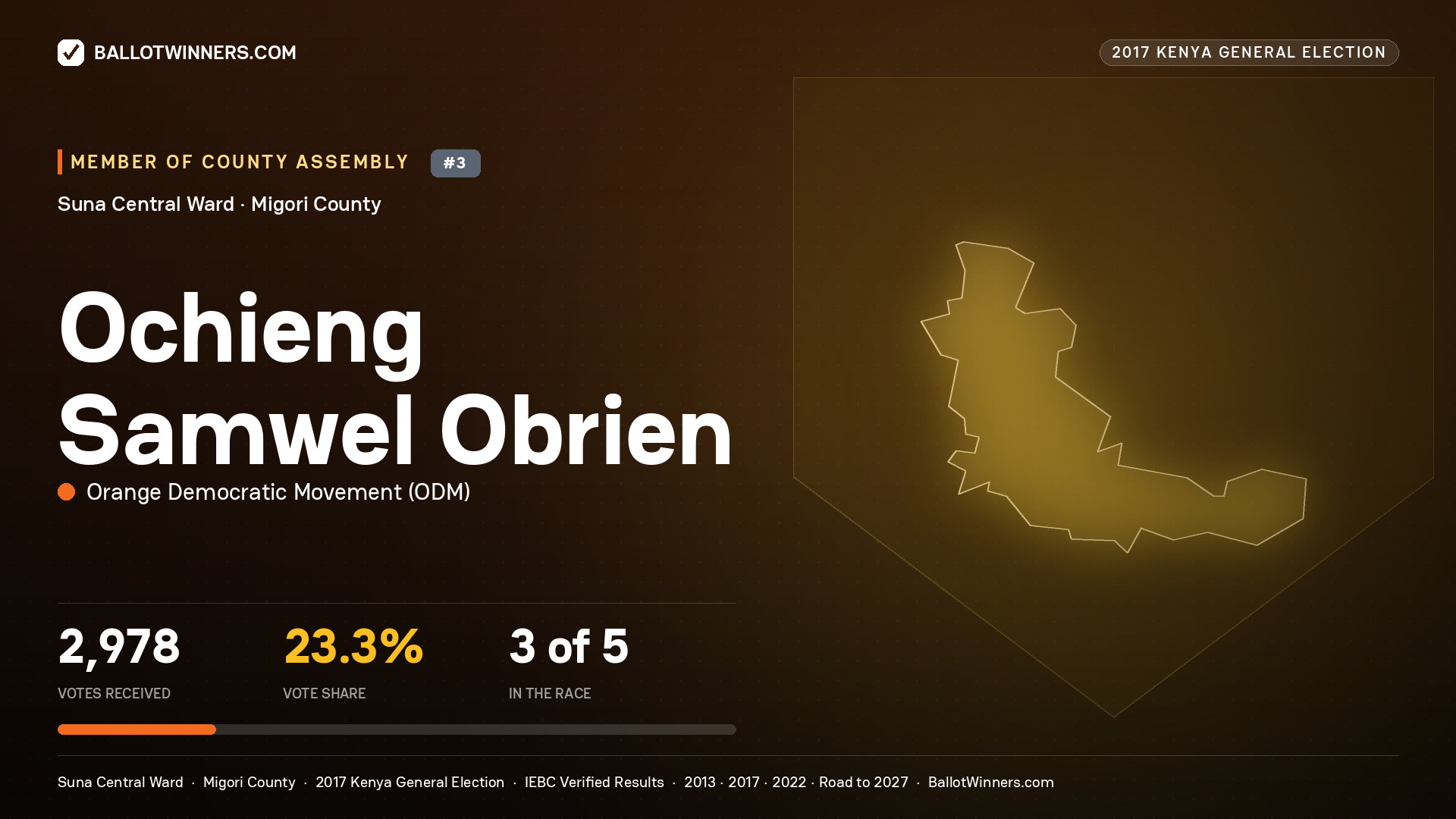 OCHIENG SAMWEL OBRIEN, ORANGE DEMOCRATIC MOVEMENT, contested Member of County Assembly for SUNA CENTRAL, 2,978 votes, 2017 Kenya general election.