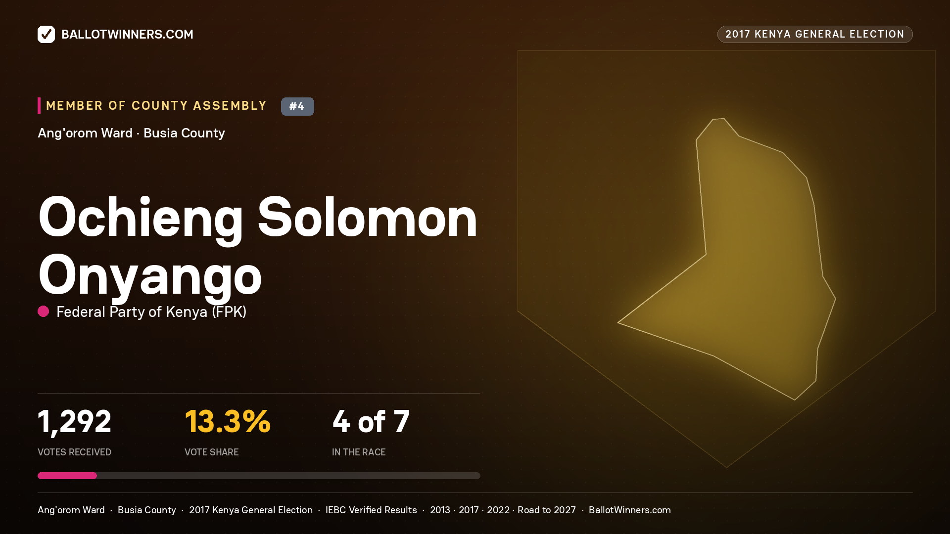 OCHIENG SOLOMON ONYANGO, FEDERAL PARTY OF KENYA, contested Member of County Assembly for ANG'OROM, 1,292 votes, 2017 Kenya general election.