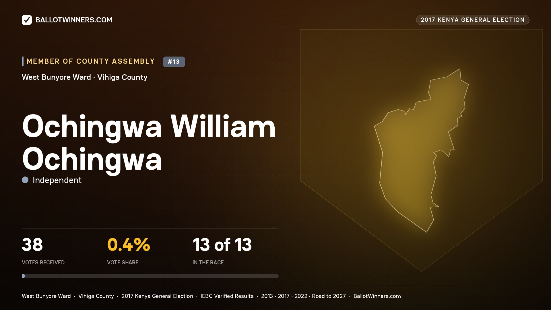 OCHINGWA WILLIAM OCHINGWA, INDEPENDENT, contested Member of County Assembly for WEST BUNYORE, 38 votes, 2017 Kenya general election.