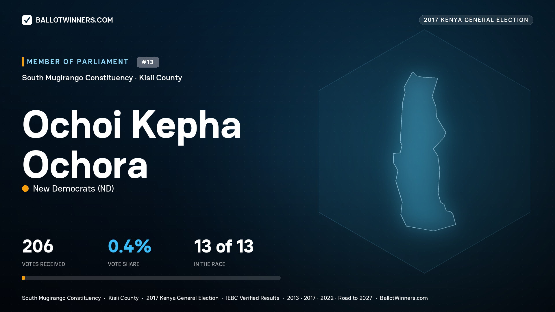 OCHOI KEPHA OCHORA, NEW DEMOCRATS, contested Member of Parliament for SOUTH
MUGIRANGO, 206 votes, 2017 Kenya general election.