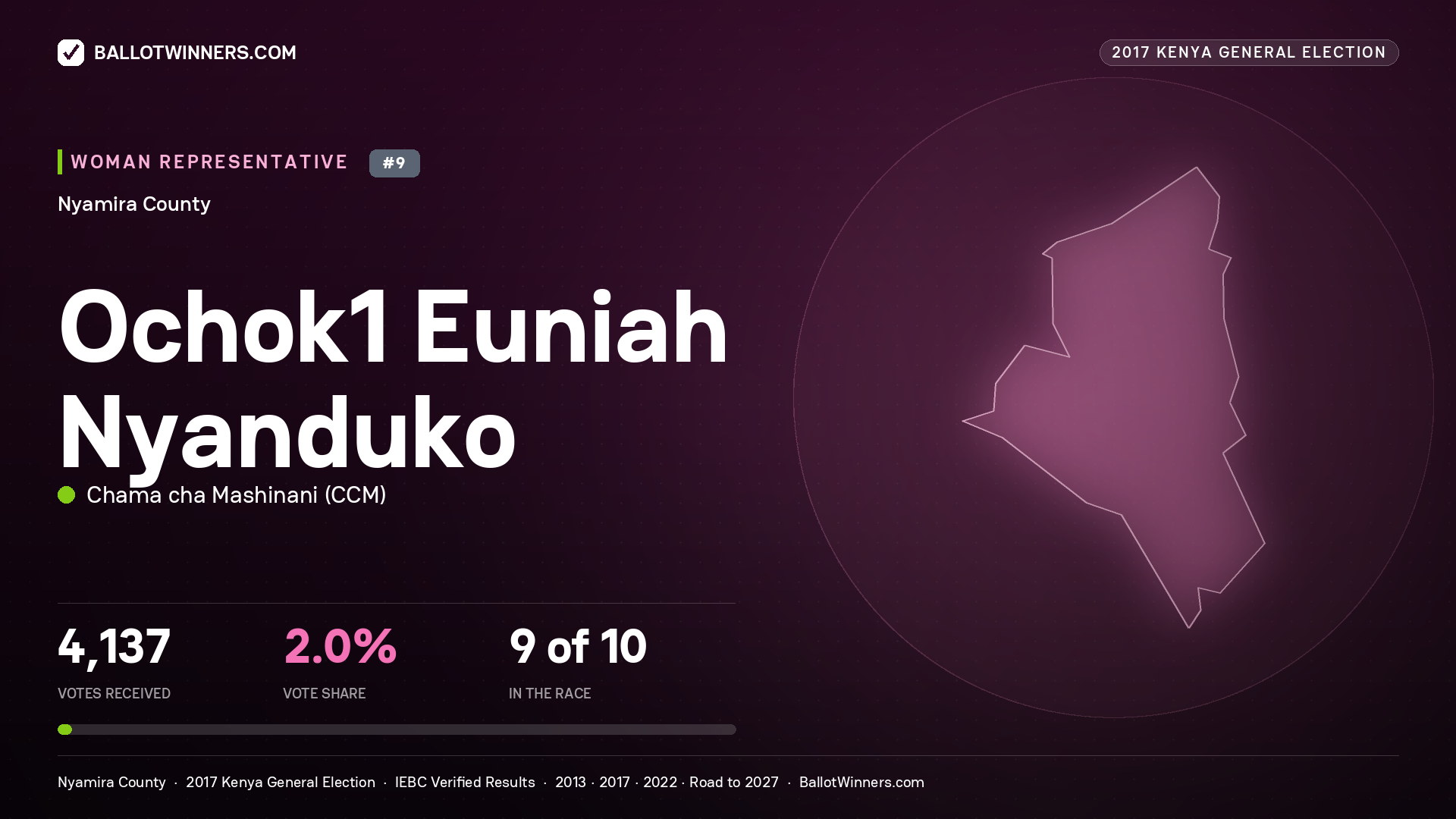 OCHOK1 EUNIAH NYANDUKO, CHAMA CHA MASHINANI, contested Women Representative for NYAMIRA, 4,137 votes, 2017 Kenya general election.