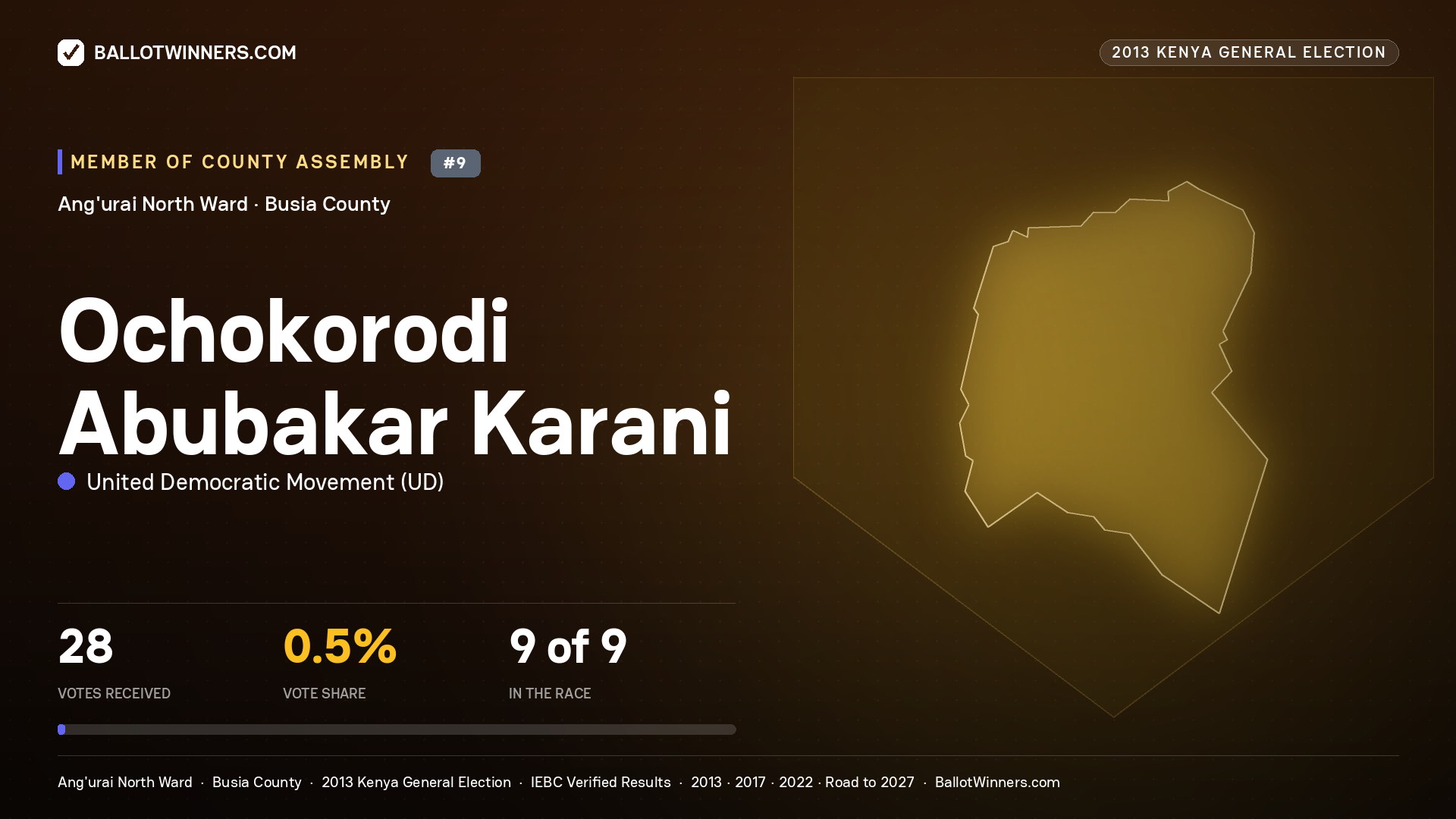 OCHOKORODI ABUBAKAR KARANI, contested Member of County Assembly for ANG'URAI NORTH, 28 votes, 2013 Kenya general election.
