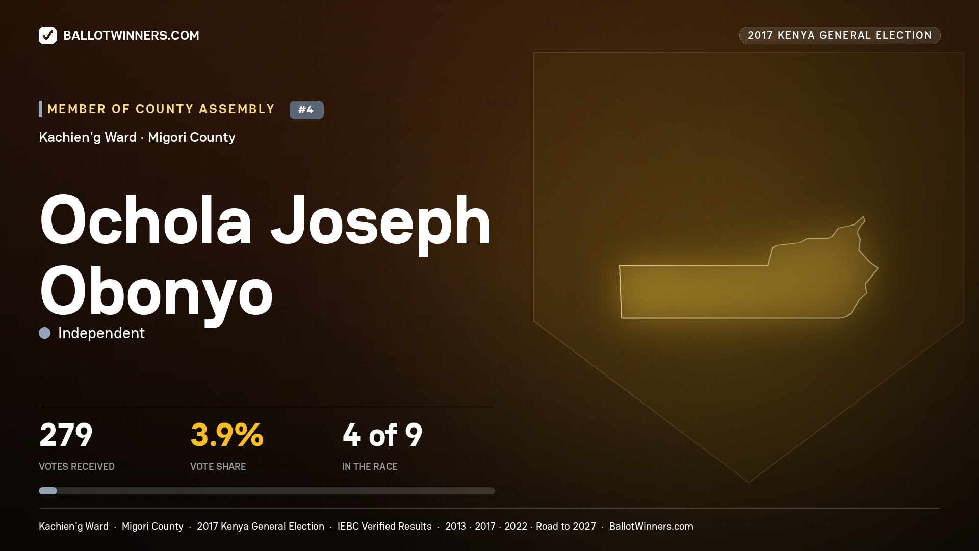 OCHOLA JOSEPH OBONYO, INDEPENDENT, contested Member of County Assembly for KACHIEN'G, 279 votes, 2017 Kenya general election.