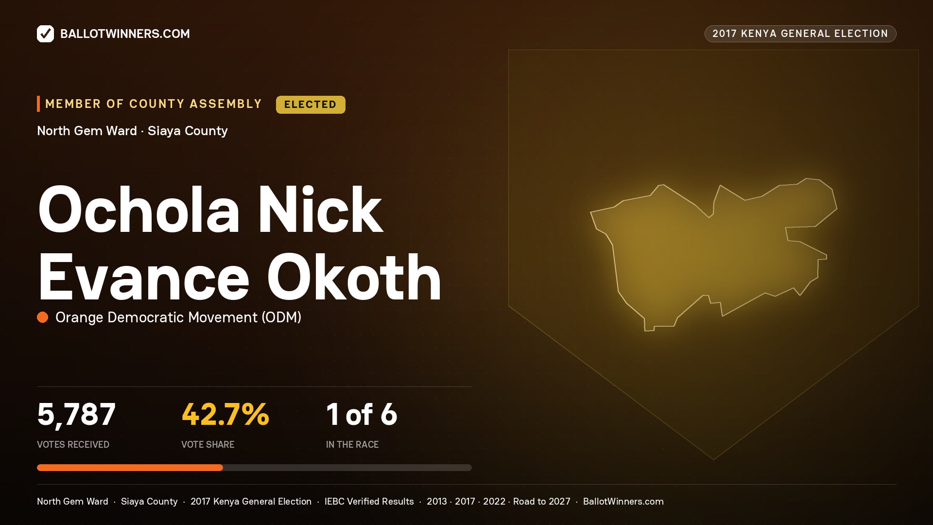 OCHOLA NICK EVANCE OKOTH, ORANGE DEMOCRATIC MOVEMENT, elected Member of County Assembly for NORTH GEM, 5,787 votes, 2017 Kenya general election.