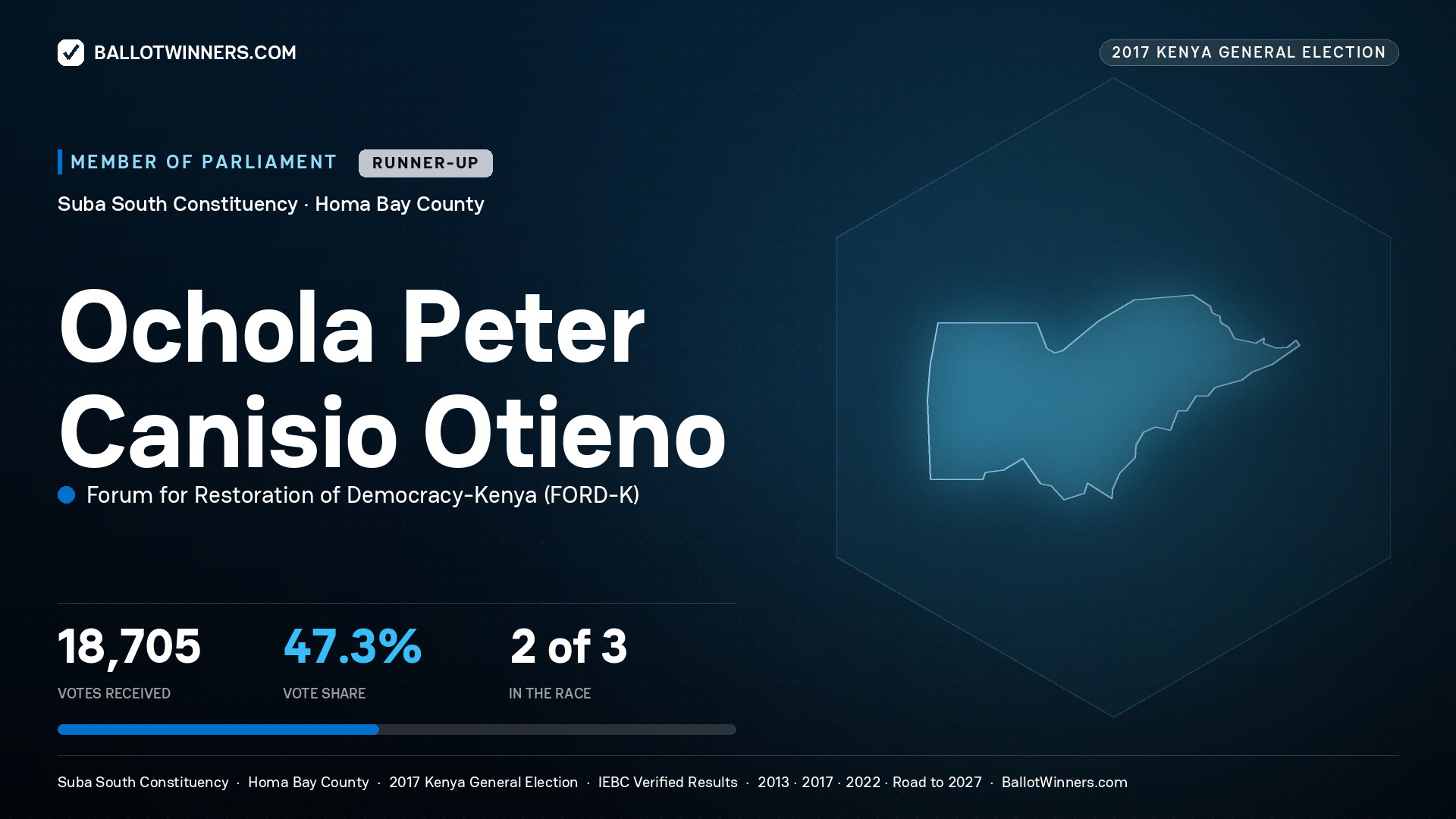OCHOLA PETER  CANISIO OTIENO, FORUM FOR RESTORATION OF
DEMOCRACY-KENYA, contested Member of Parliament for SUBA SOUTH, 18,705 votes, 2017 Kenya general election.