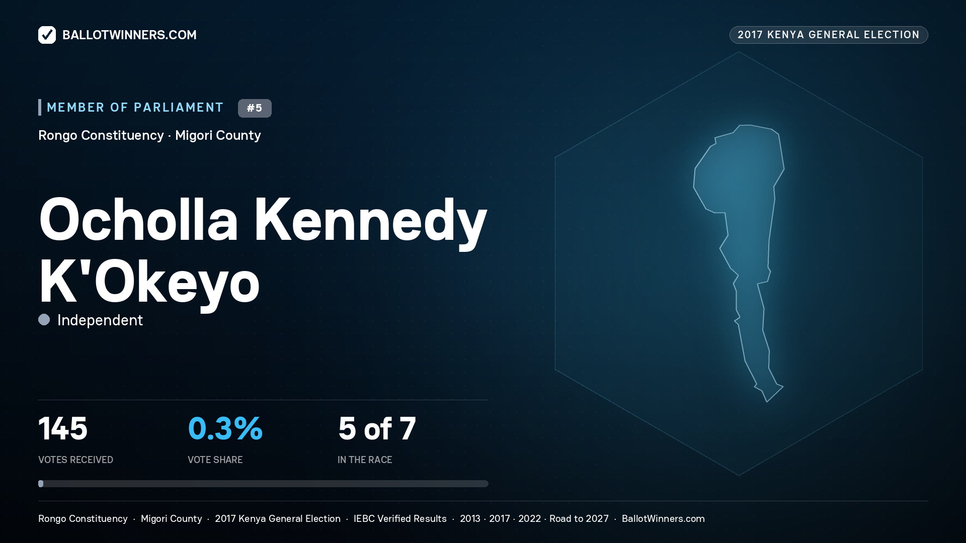 OCHOLLA KENNEDY K'OKEYO, INDEPENDENT, contested Member of Parliament for RONGO, 145 votes, 2017 Kenya general election.