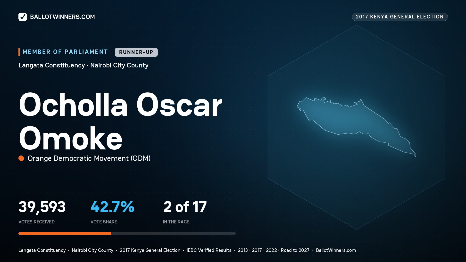 OCHOLLA OSCAR OMOKE, ORANGE DEMOCRATIC
MOVEMENT, contested Member of Parliament for LANGATA, 39,593 votes, 2017 Kenya general election.