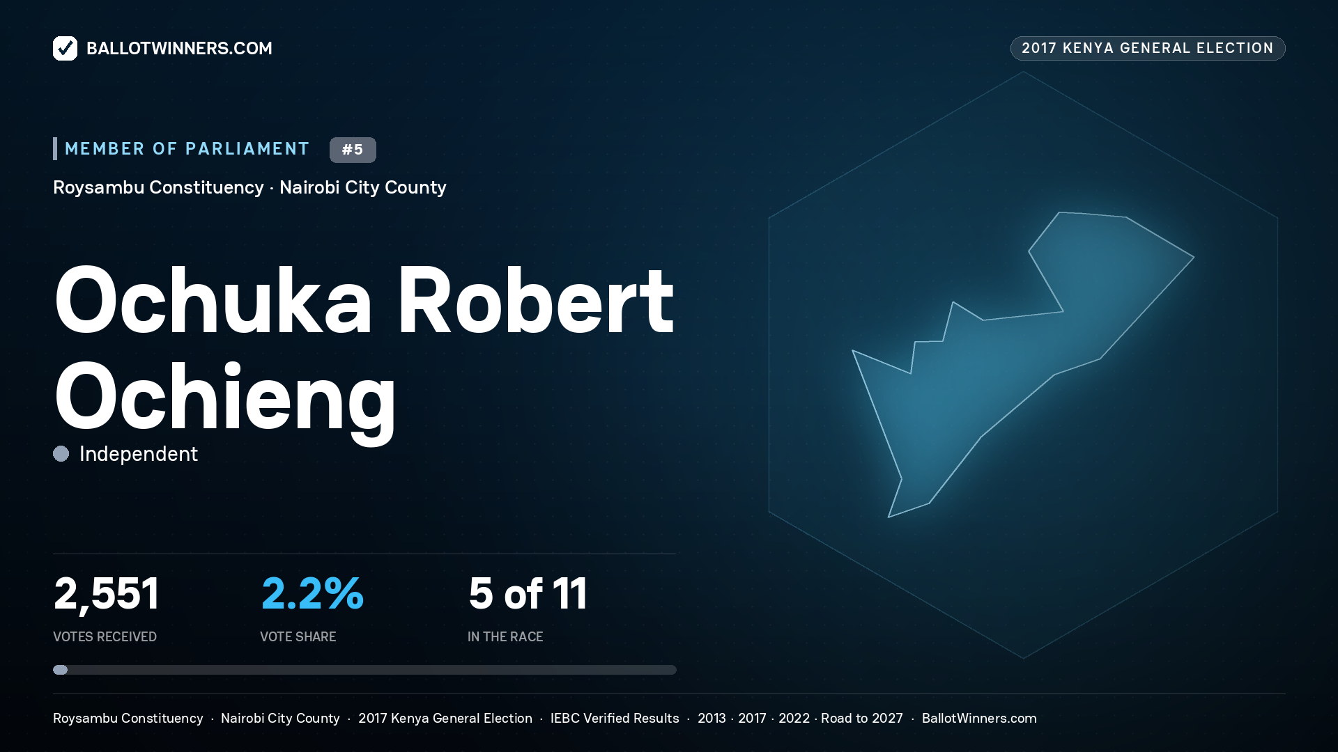 OCHUKA ROBERT OCHIENG, INDEPENDENT, contested Member of Parliament for ROYSAMBU, 2,551 votes, 2017 Kenya general election.