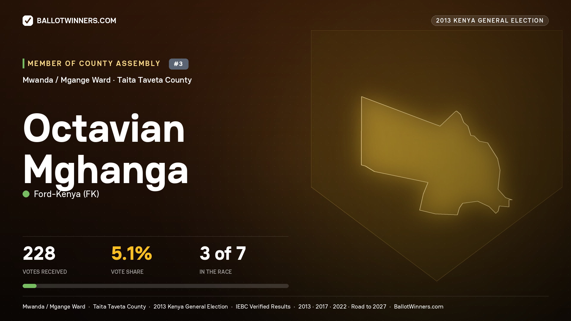 OCTAVIAN MGHANGA, contested Member of County Assembly for MWANDA / MGANGE, 228 votes, 2013 Kenya general election.