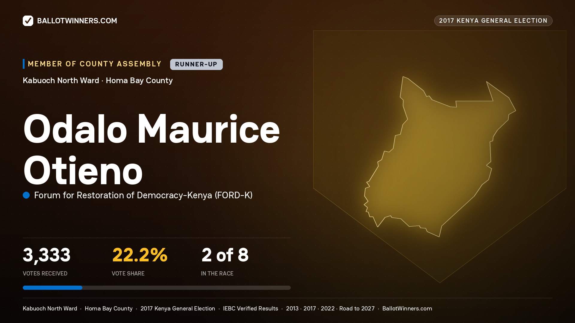 ODALO MAURICE OTIENO, FORUM FOR RESTORATION OF DEMOCRACY-KENYA, contested Member of County Assembly for KABUOCH NORTH, 3,333 votes, 2017 Kenya general election.
