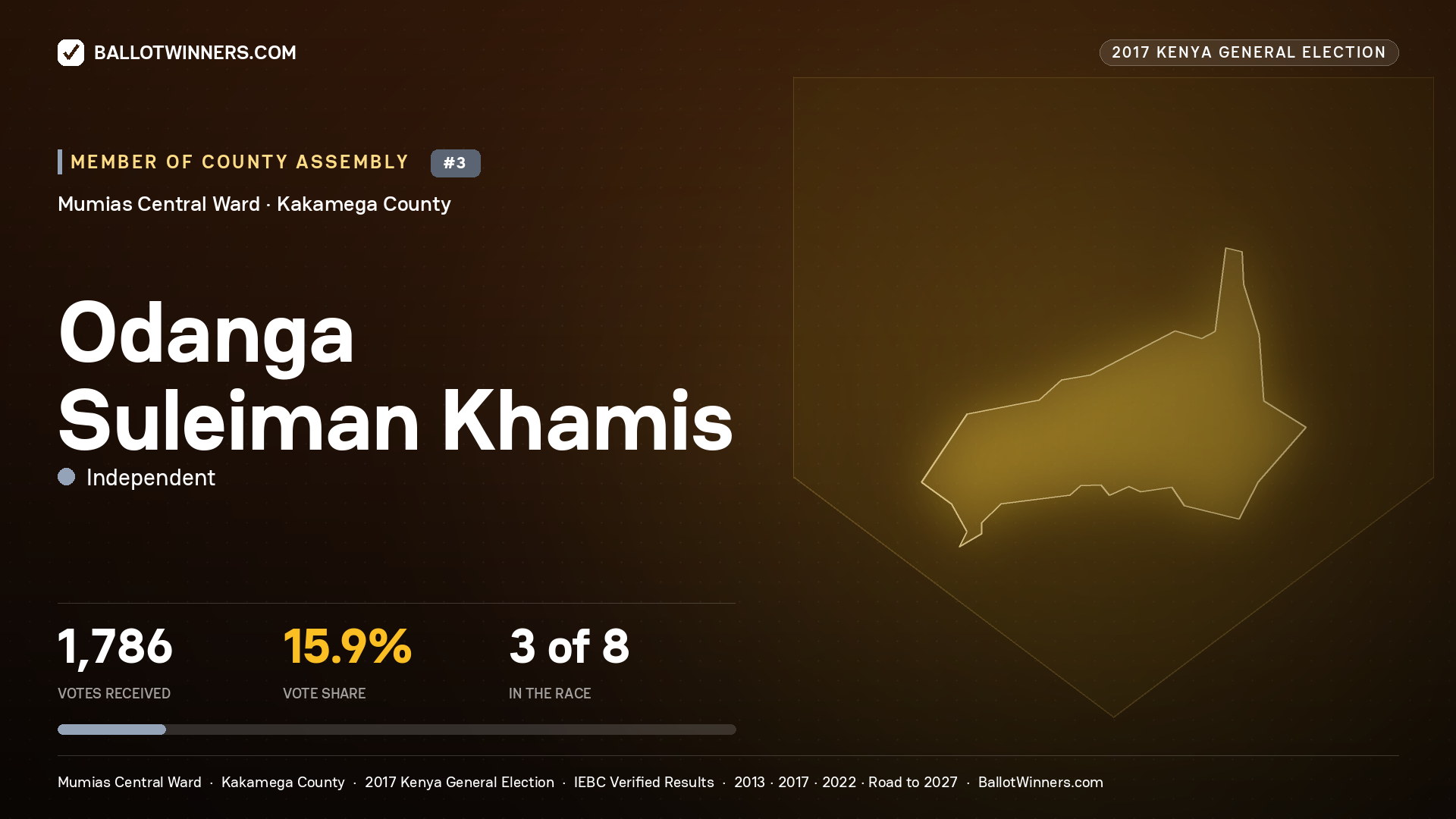 ODANGA SULEIMAN KHAMIS, INDEPENDENT, contested Member of County Assembly for MUMIAS CENTRAL, 1,786 votes, 2017 Kenya general election.