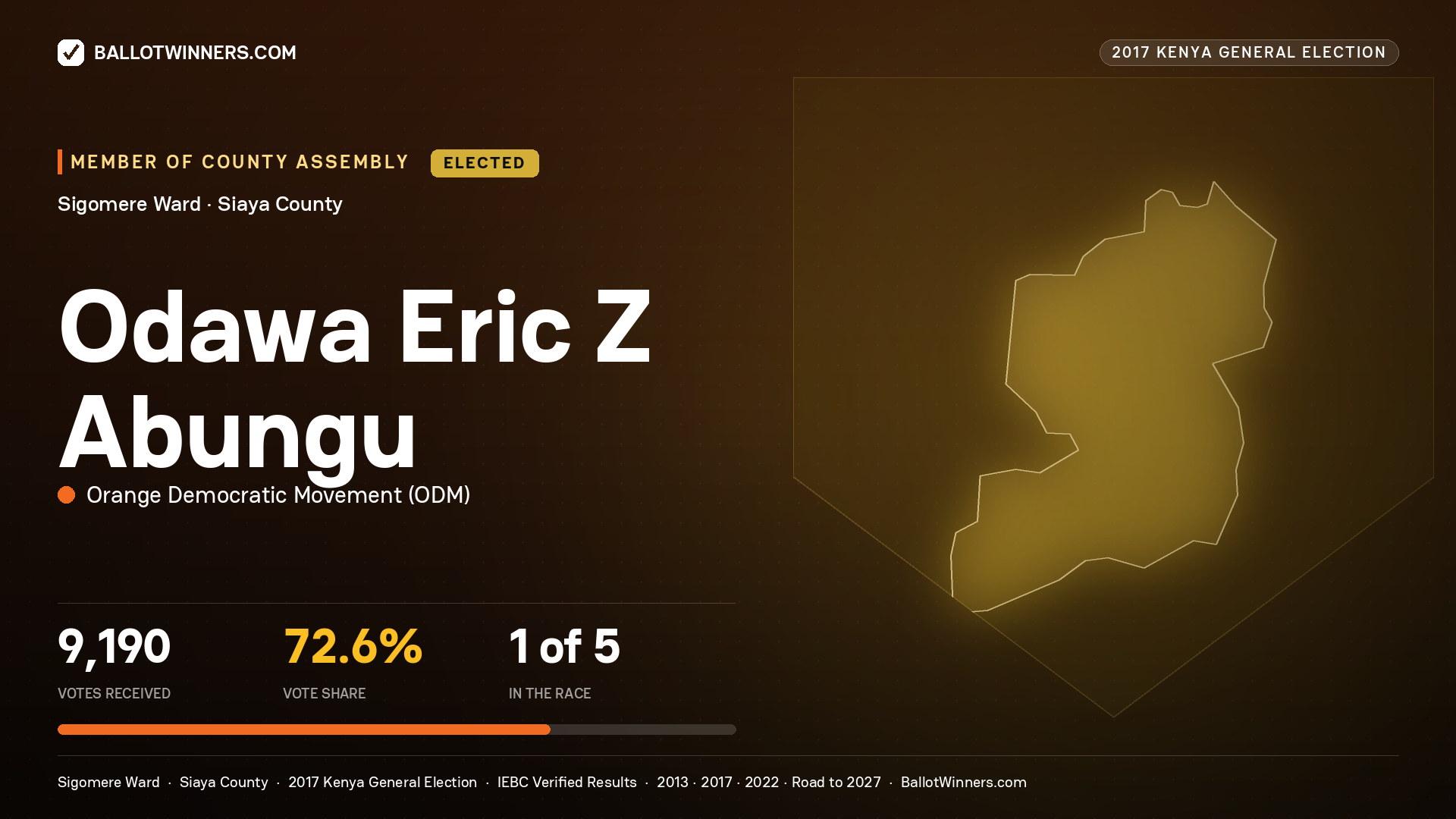 ODAWA ERIC Z ABUNGU, ORANGE DEMOCRATIC MOVEMENT, elected Member of County Assembly for SIGOMERE, 9,190 votes, 2017 Kenya general election.