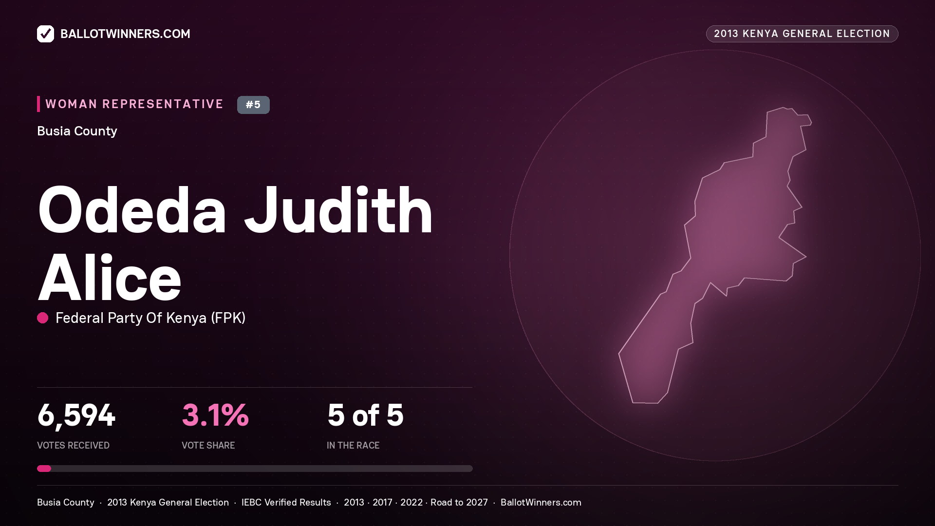 ODEDA JUDITH ALICE, contested Women Representative for BUSIA, 6,594 votes, 2013 Kenya general election.