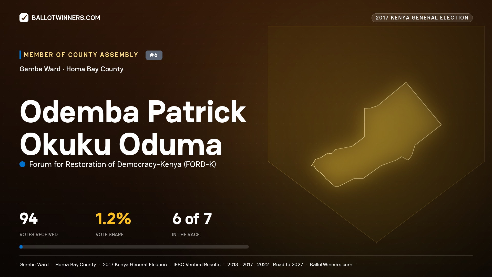 ODEMBA PATRICK OKUKU ODUMA, FORUM FOR RESTORATION OF DEMOCRACY-KENYA, contested Member of County Assembly for GEMBE, 94 votes, 2017 Kenya general election.