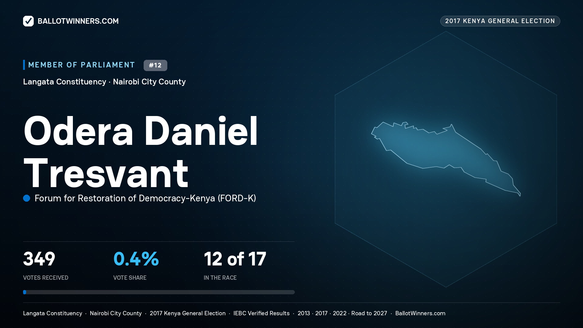 ODERA DANIEL TRESVANT, FORUM FOR
RESTORATION OF DEMOCRACY-KENYA, contested Member of Parliament for LANGATA, 349 votes, 2017 Kenya general election.