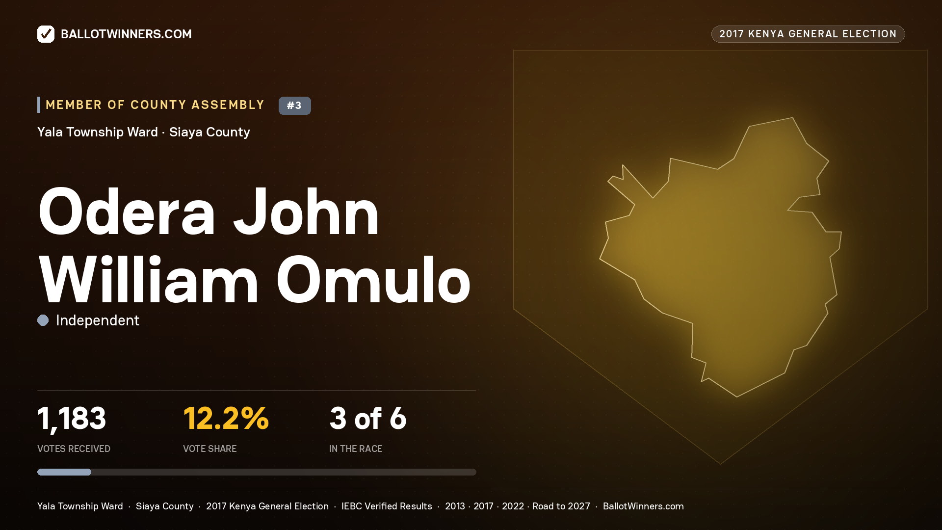 ODERA JOHN WILLIAM OMULO, INDEPENDENT, contested Member of County Assembly for YALA TOWNSHIP, 1,183 votes, 2017 Kenya general election.