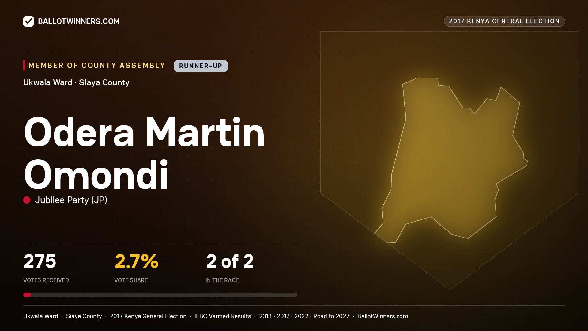 ODERA MARTIN OMONDI, JUBILEE PARTY, contested Member of County Assembly for UKWALA, 275 votes, 2017 Kenya general election.