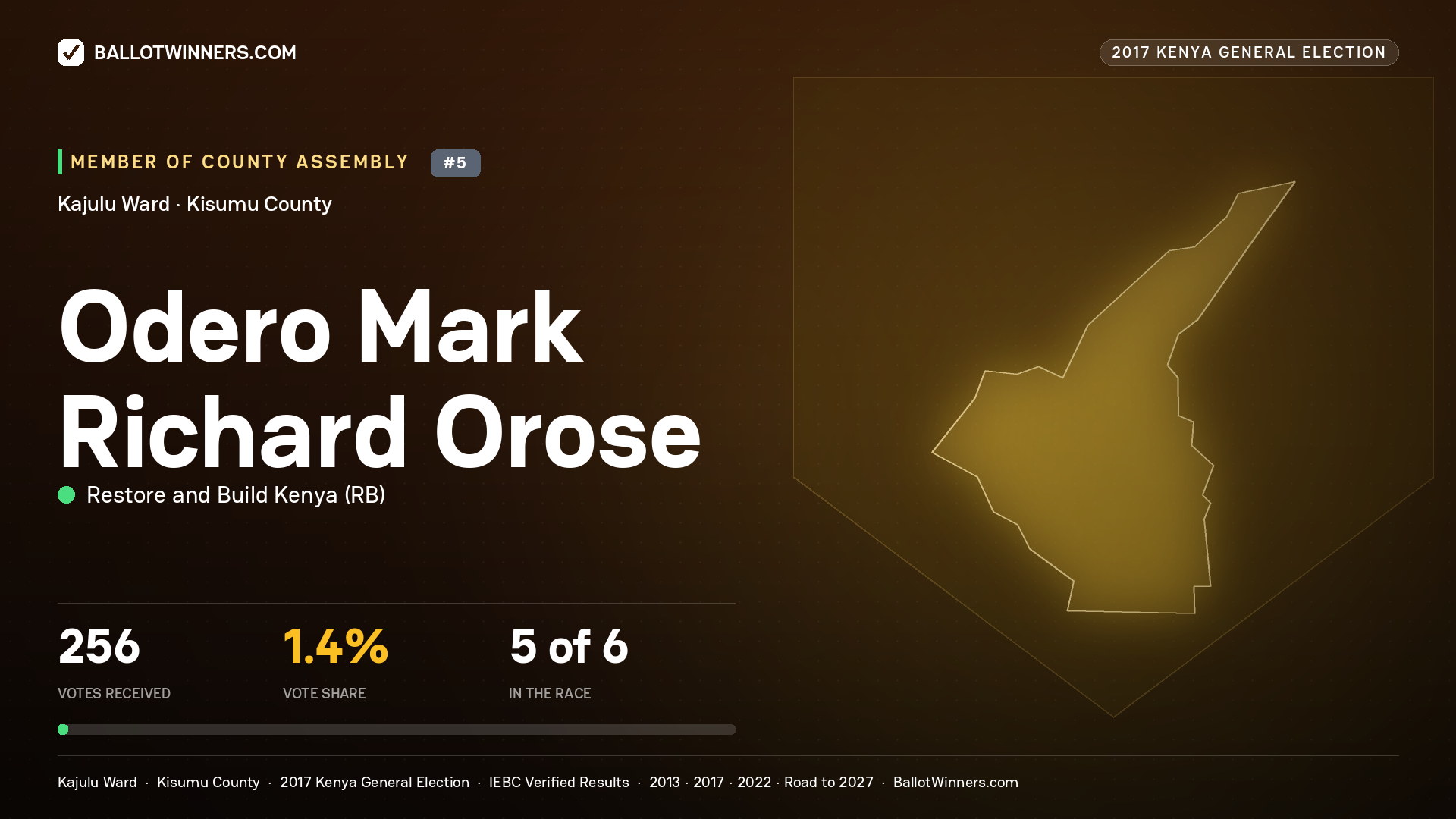 ODERO MARK RICHARD OROSE, RESTORE AND BUILD KENYA, contested Member of County Assembly for KAJULU, 256 votes, 2017 Kenya general election.