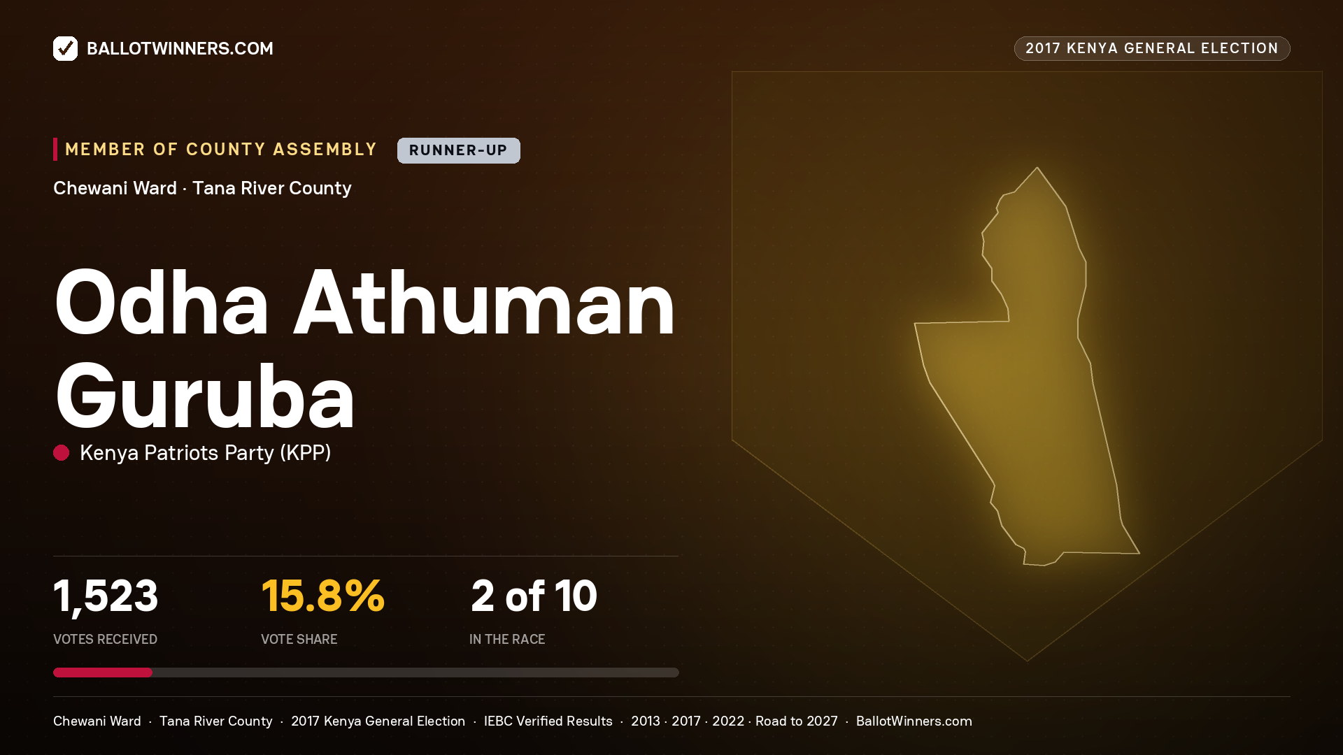ODHA ATHUMAN GURUBA, KENYA PATRIOTS PARTY, contested Member of County Assembly for CHEWANI, 1,523 votes, 2017 Kenya general election.