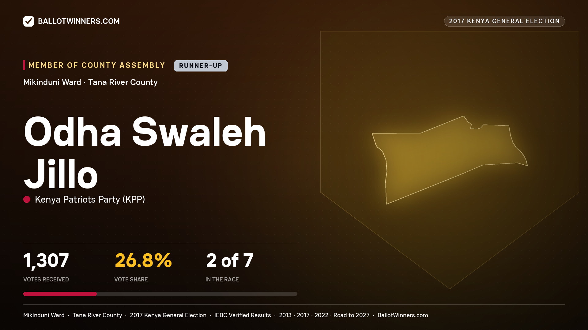 ODHA SWALEH JILLO, KENYA PATRIOTS PARTY, contested Member of County Assembly for MIKINDUNI, 1,307 votes, 2017 Kenya general election.