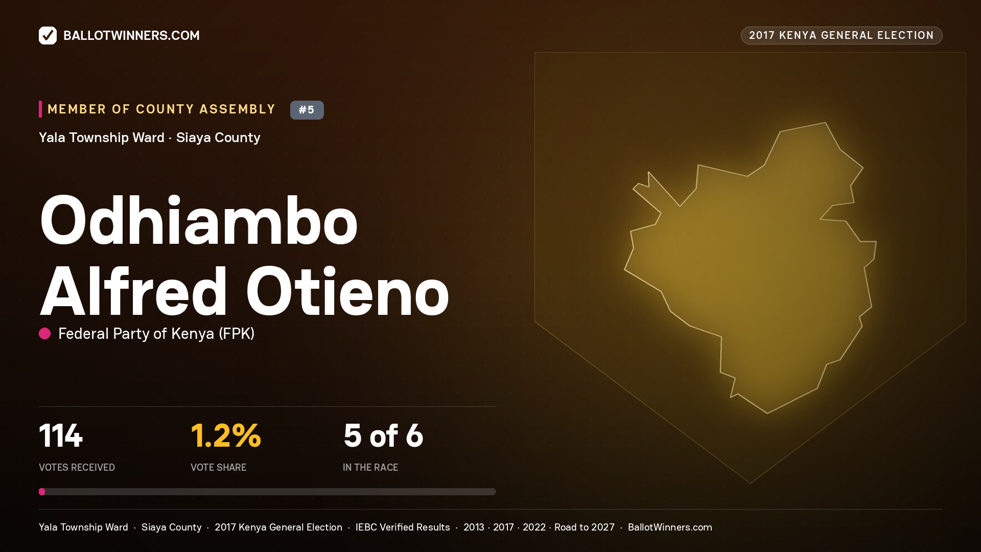 ODHIAMBO ALFRED OTIENO, FEDERAL PARTY OF KENYA, contested Member of County Assembly for YALA TOWNSHIP, 114 votes, 2017 Kenya general election.