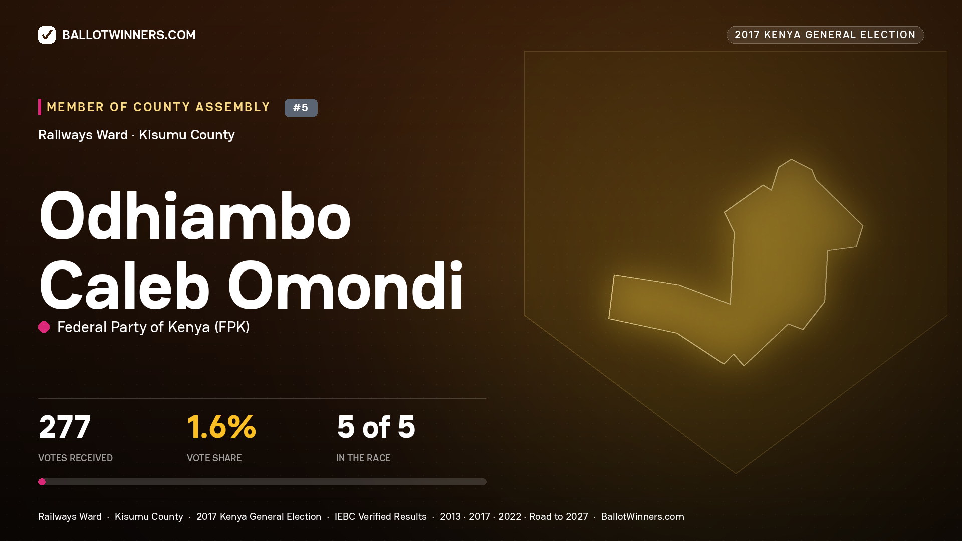 ODHIAMBO CALEB OMONDI, FEDERAL PARTY OF KENYA, contested Member of County Assembly for RAILWAYS, 277 votes, 2017 Kenya general election.