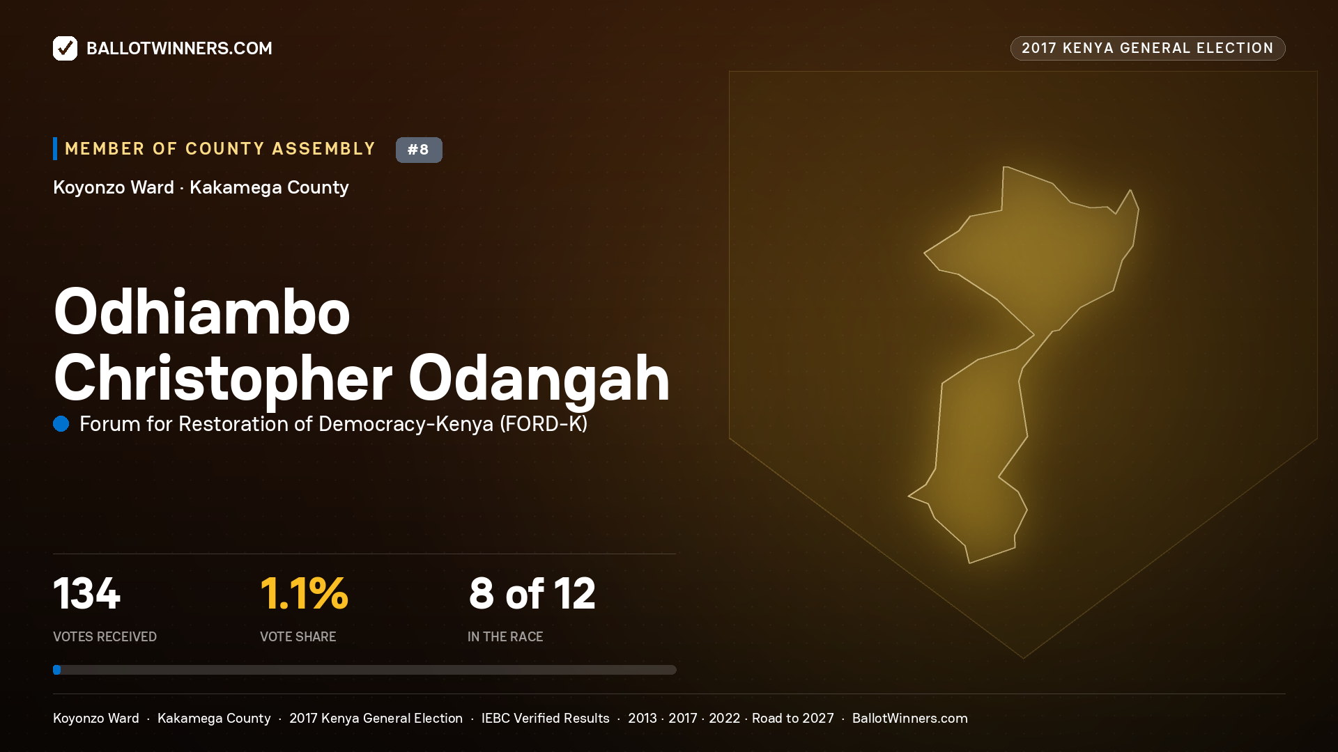 ODHIAMBO CHRISTOPHER ODANGAH, FORUM FOR RESTORATION OF DEMOCRACY-KENYA, contested Member of County Assembly for KOYONZO, 134 votes, 2017 Kenya general election.