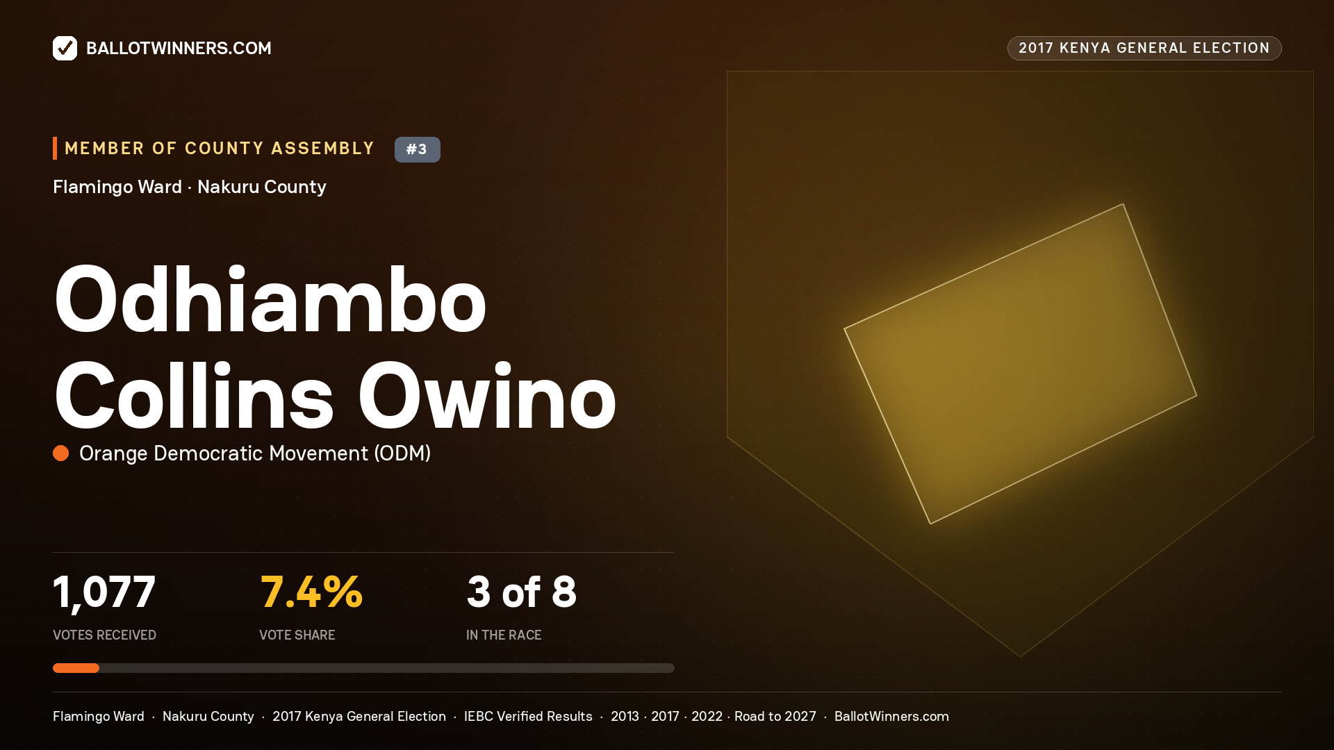 ODHIAMBO COLLINS OWINO, ORANGE DEMOCRATIC MOVEMENT, contested Member of County Assembly for FLAMINGO, 1,077 votes, 2017 Kenya general election.