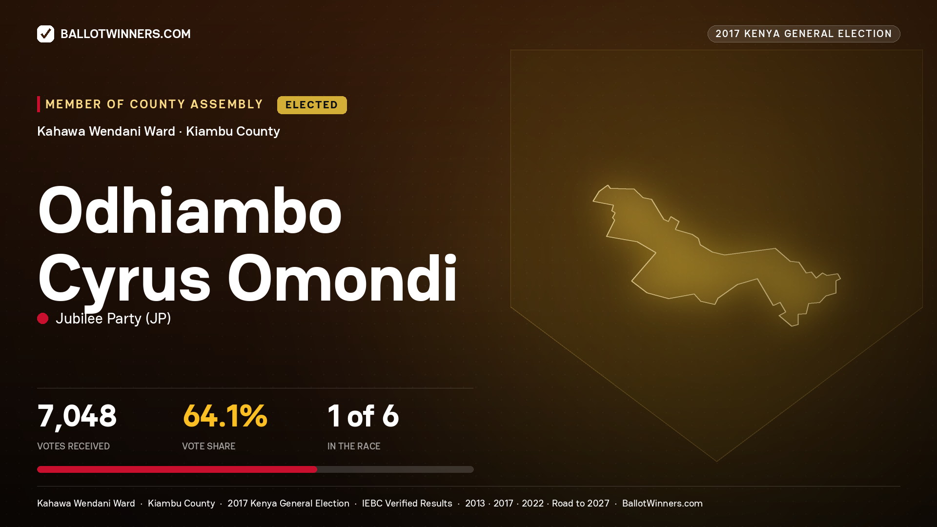ODHIAMBO CYRUS OMONDI, JUBILEE PARTY, elected Member of County Assembly for KAHAWA WENDANI, 7,048 votes, 2017 Kenya general election.