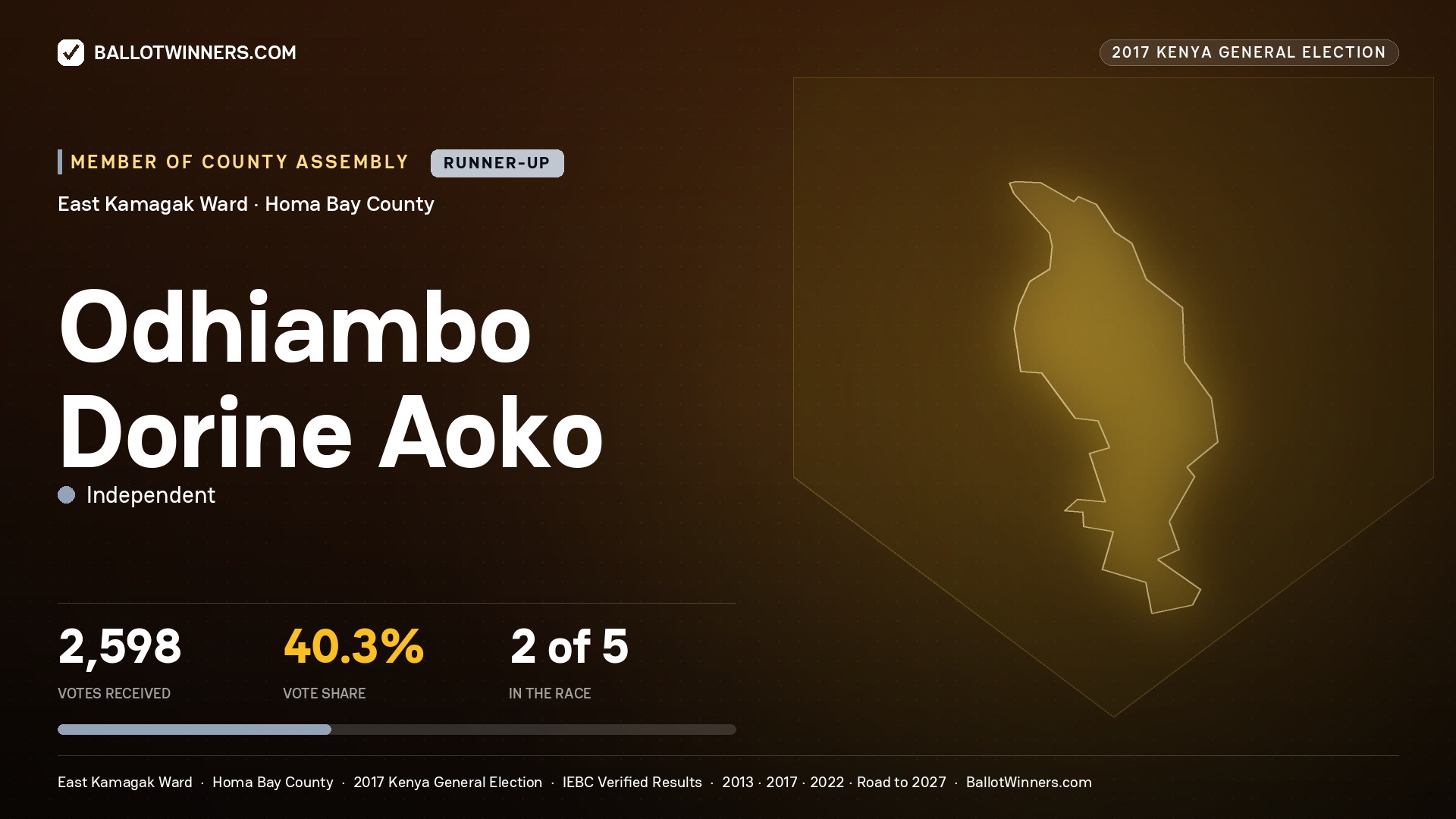 ODHIAMBO DORINE AOKO, INDEPENDENT, contested Member of County Assembly for EAST KAMAGAK, 2,598 votes, 2017 Kenya general election.
