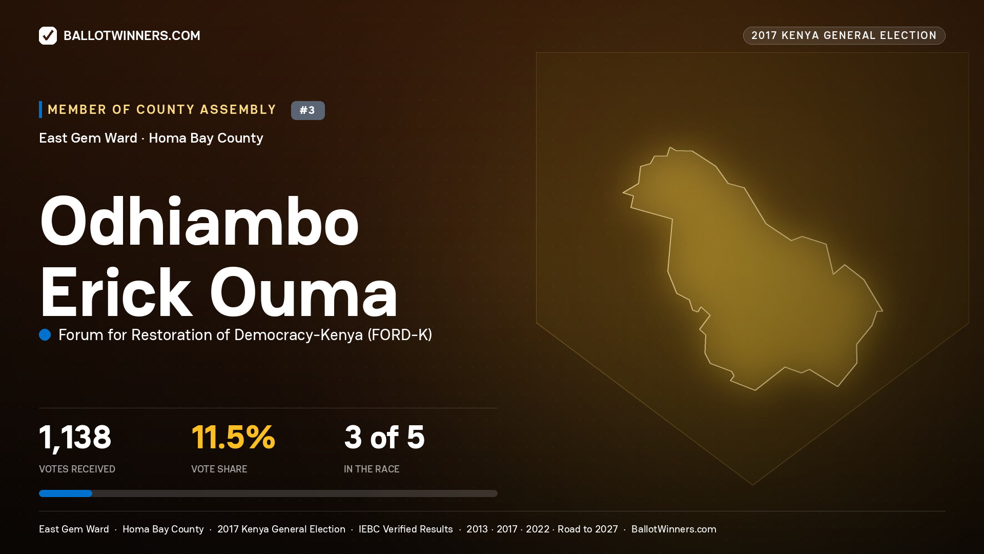 ODHIAMBO ERICK OUMA, FORUM FOR RESTORATION OF DEMOCRACY-KENYA, contested Member of County Assembly for EAST GEM, 1,138 votes, 2017 Kenya general election.