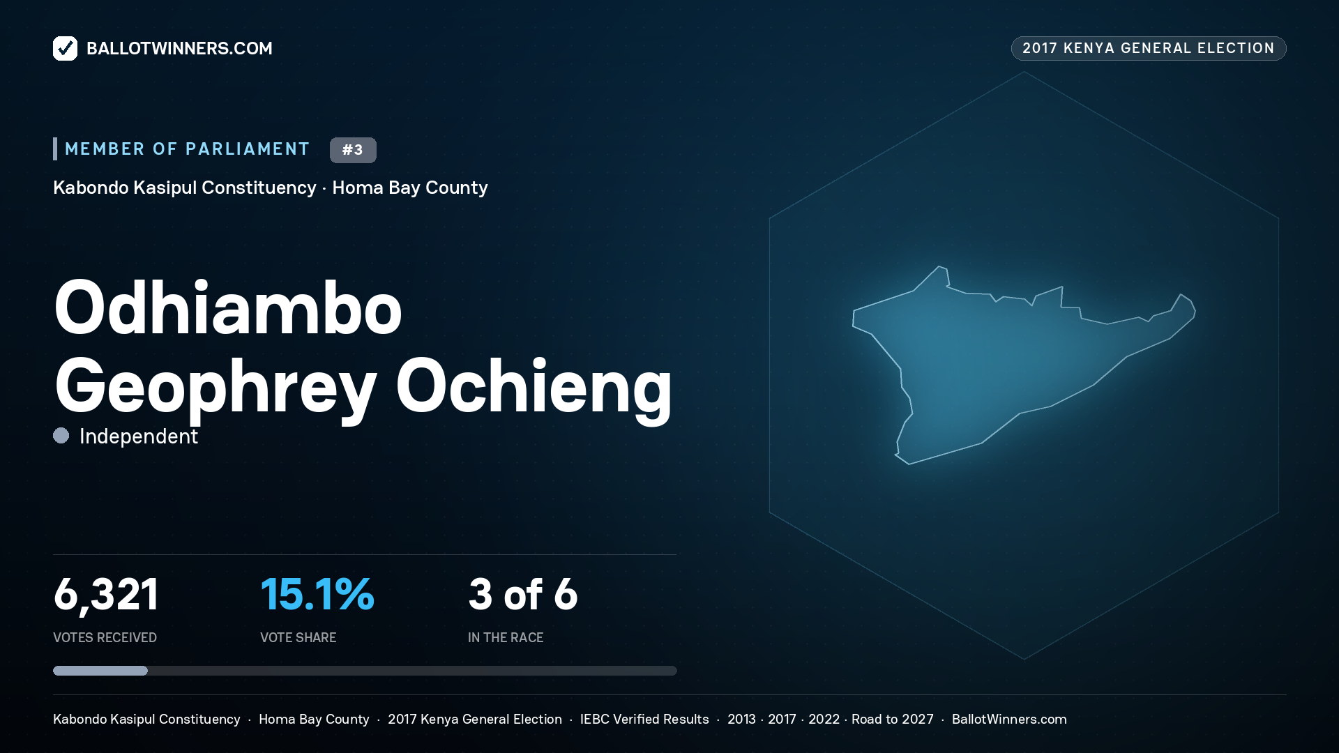 ODHIAMBO GEOPHREY OCHIENG, INDEPENDENT, contested Member of Parliament for KABONDO KASIPUL, 6,321 votes, 2017 Kenya general election.